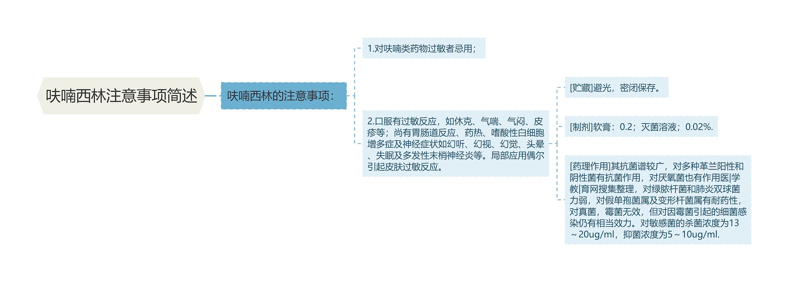 呋喃西林注意事项简述思维导图