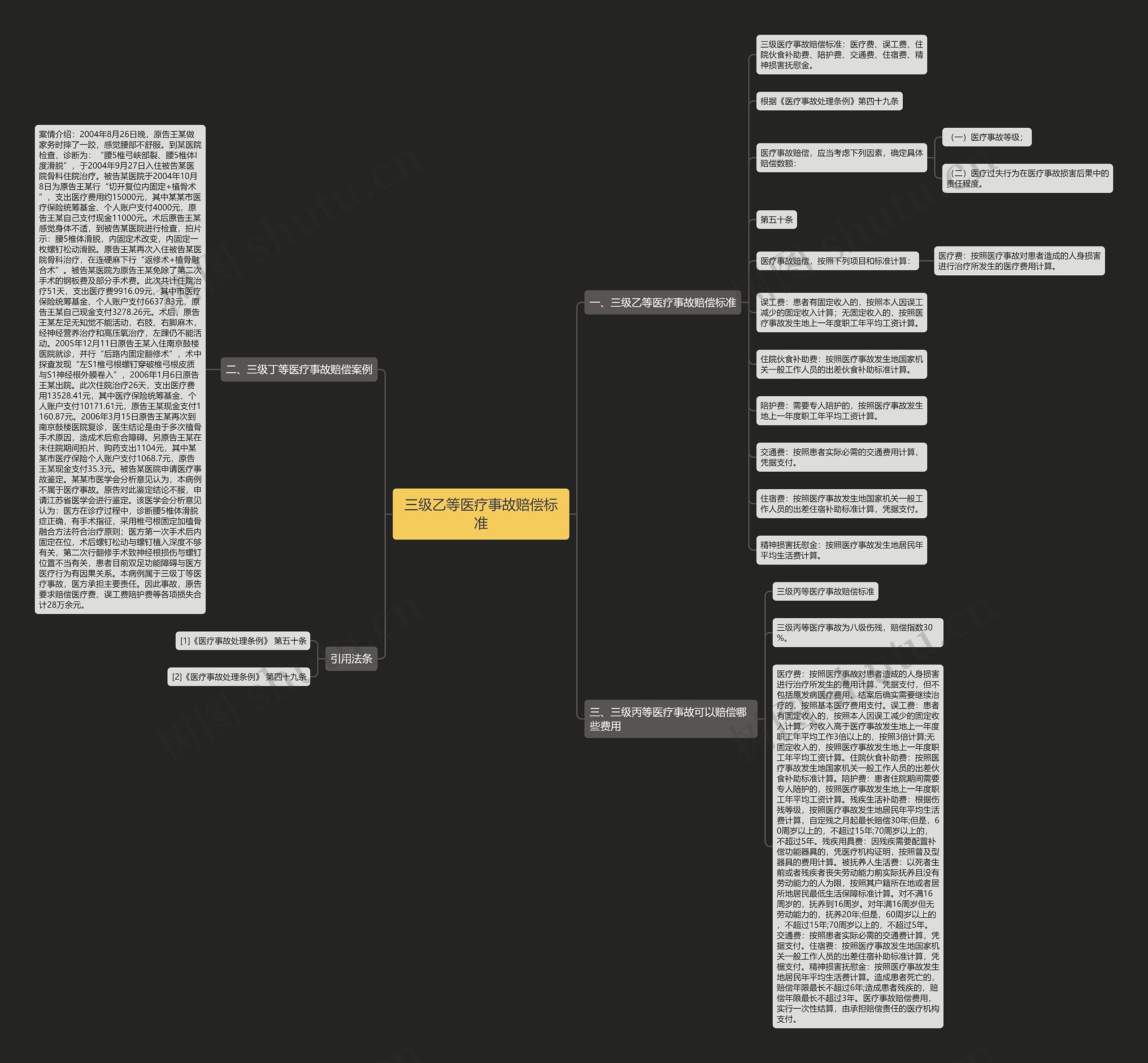 三级乙等医疗事故赔偿标准思维导图