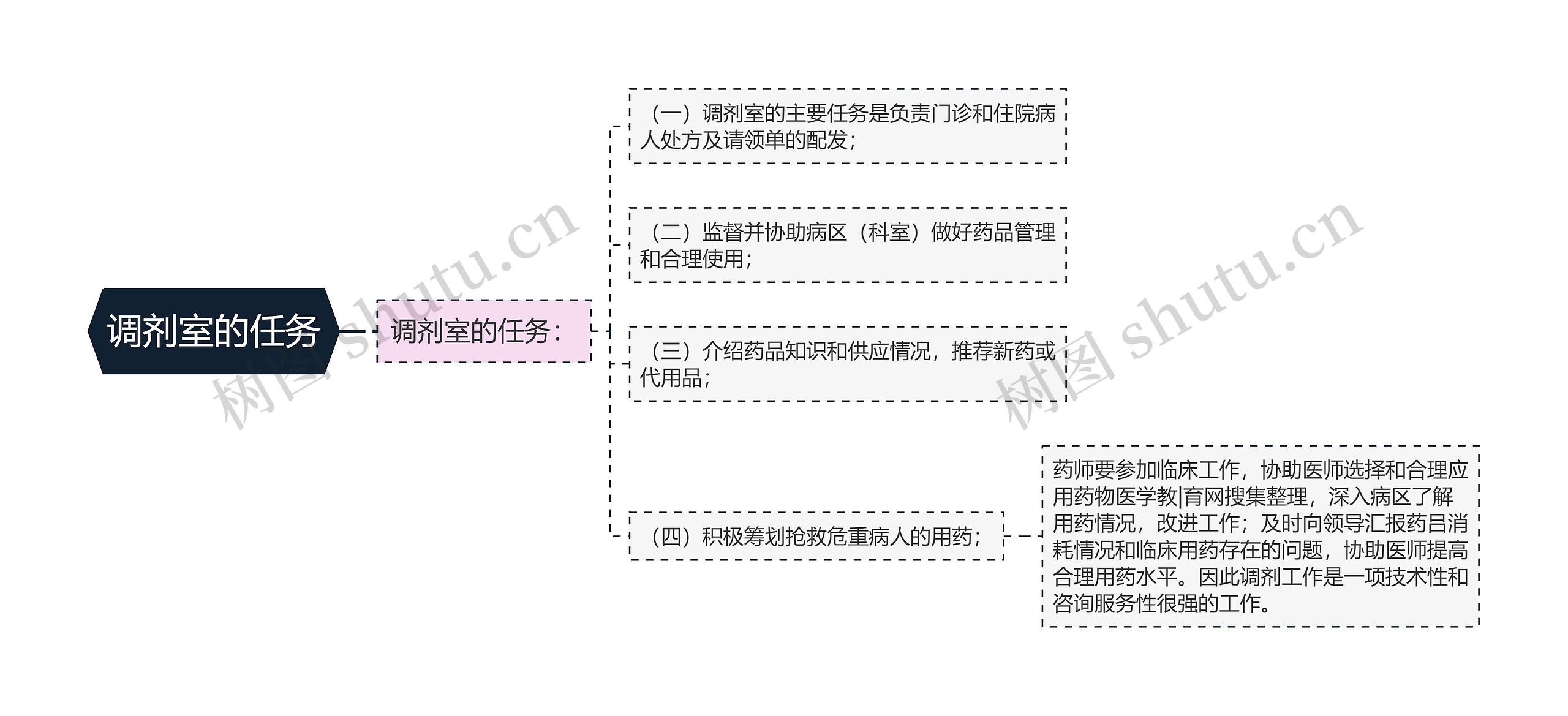 调剂室的任务思维导图