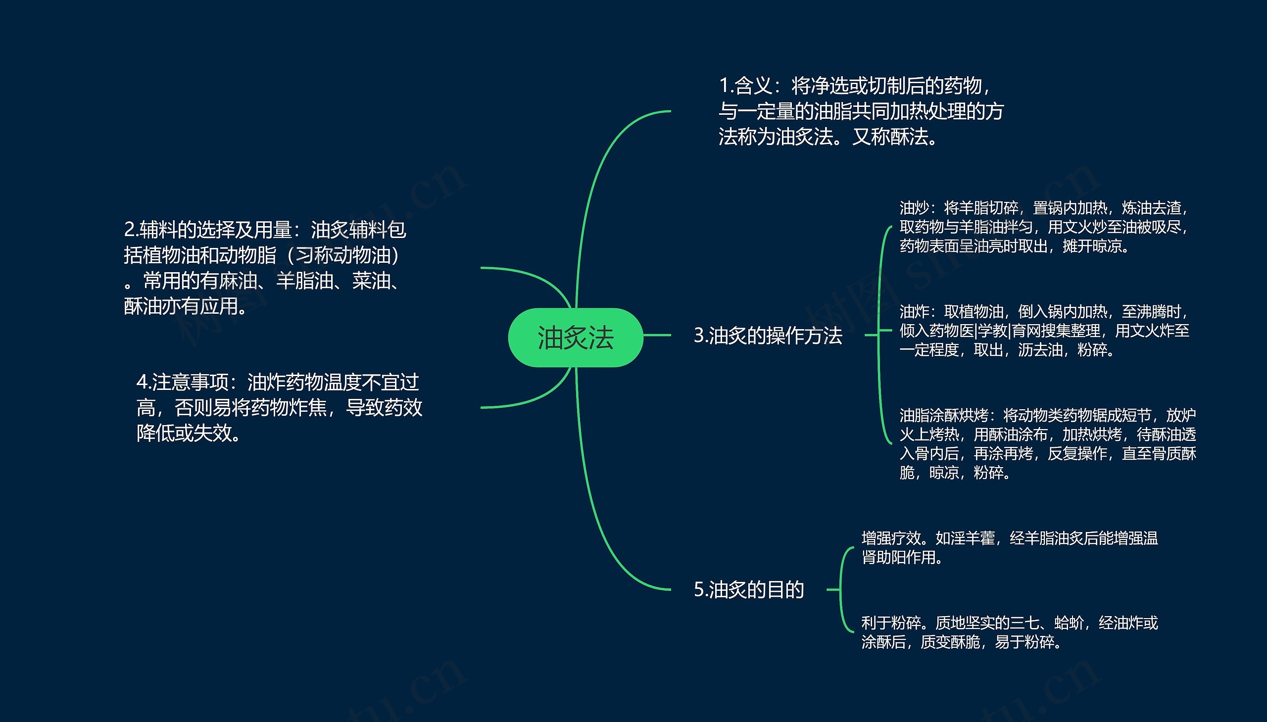 油炙法思维导图