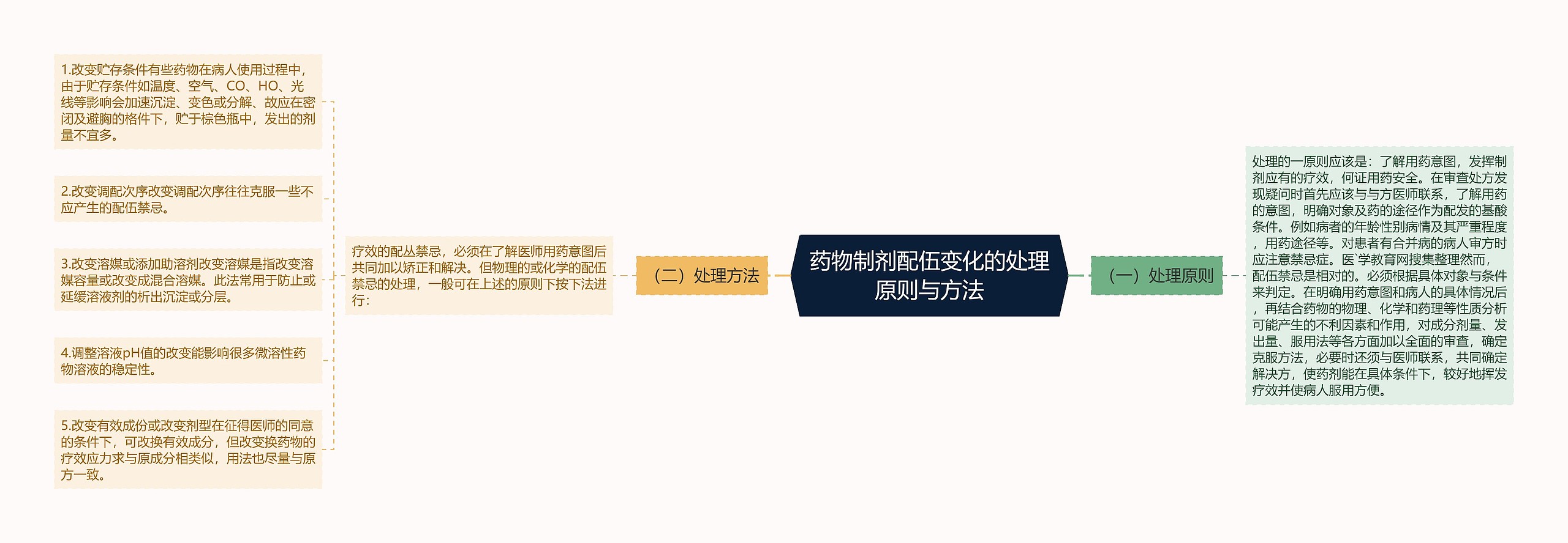 药物制剂配伍变化的处理原则与方法 药物制剂配伍变化的处理原则与方法