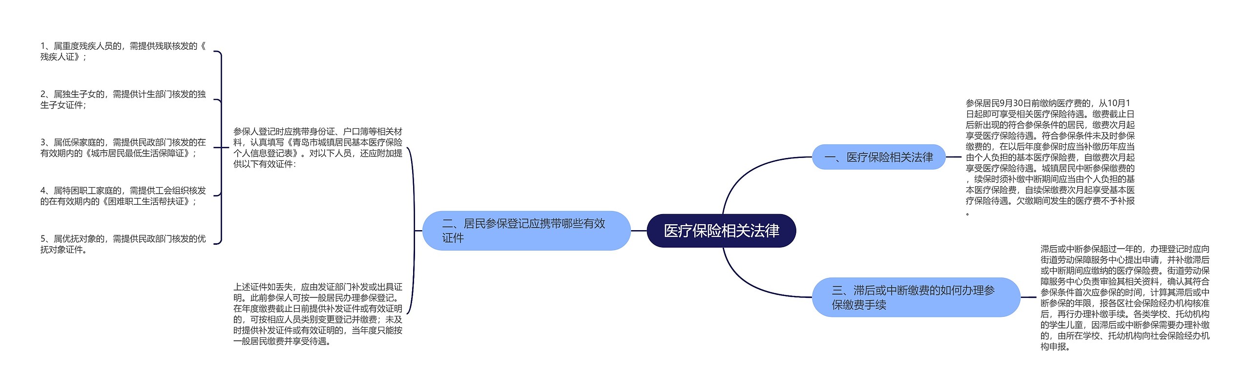 医疗保险相关法律