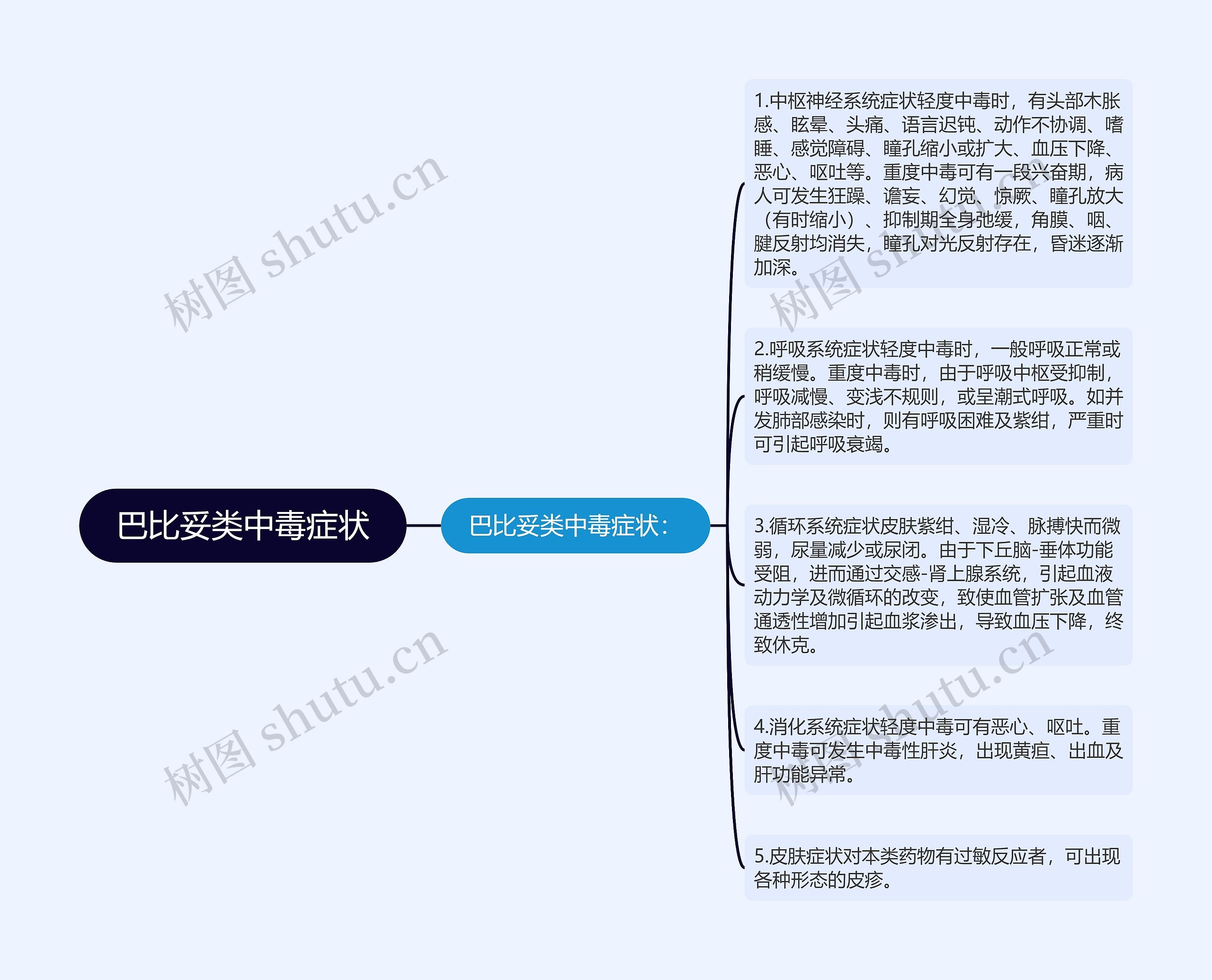 巴比妥类中毒症状思维导图