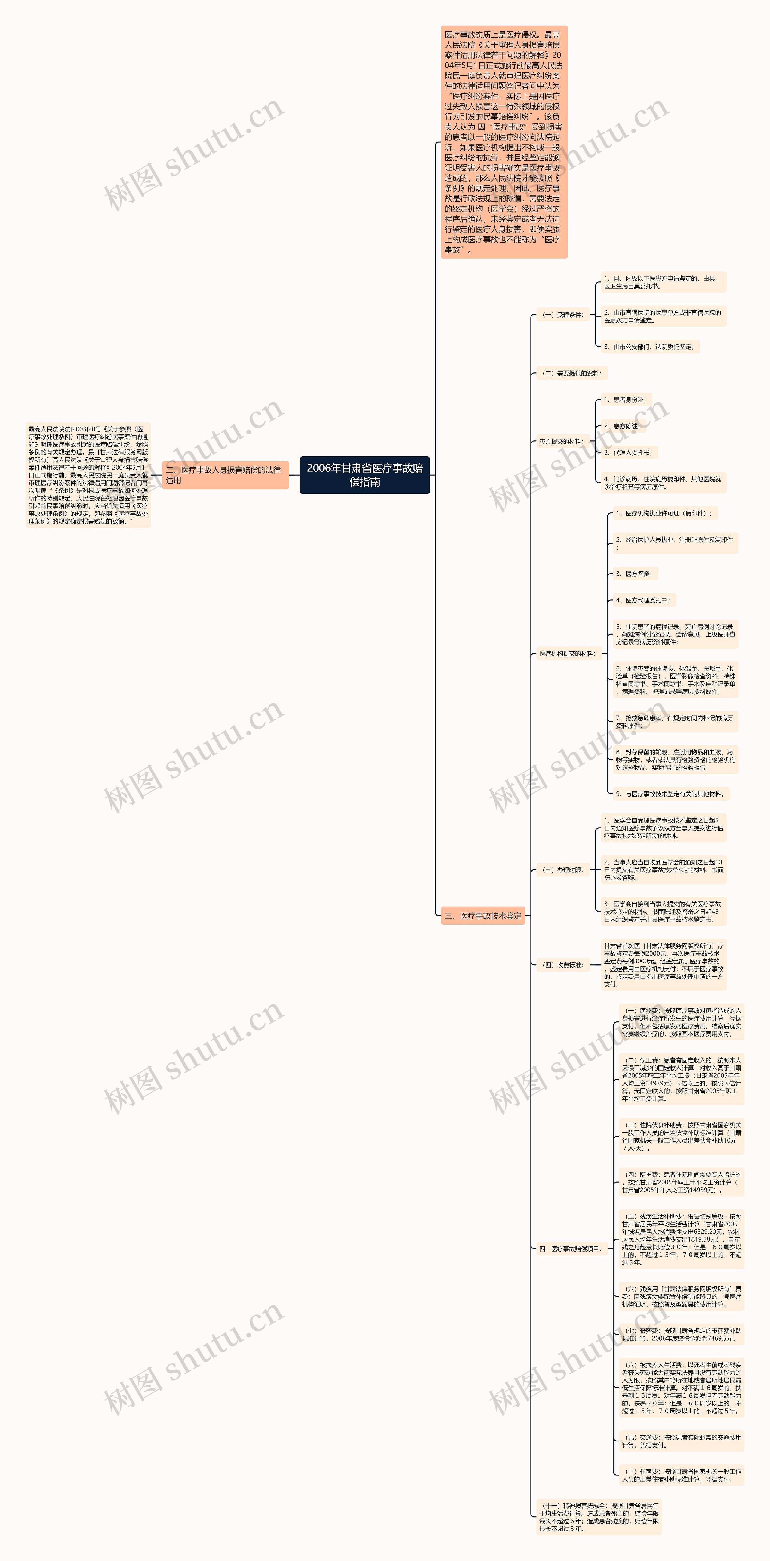 2006年甘肃省医疗事故赔偿指南思维导图