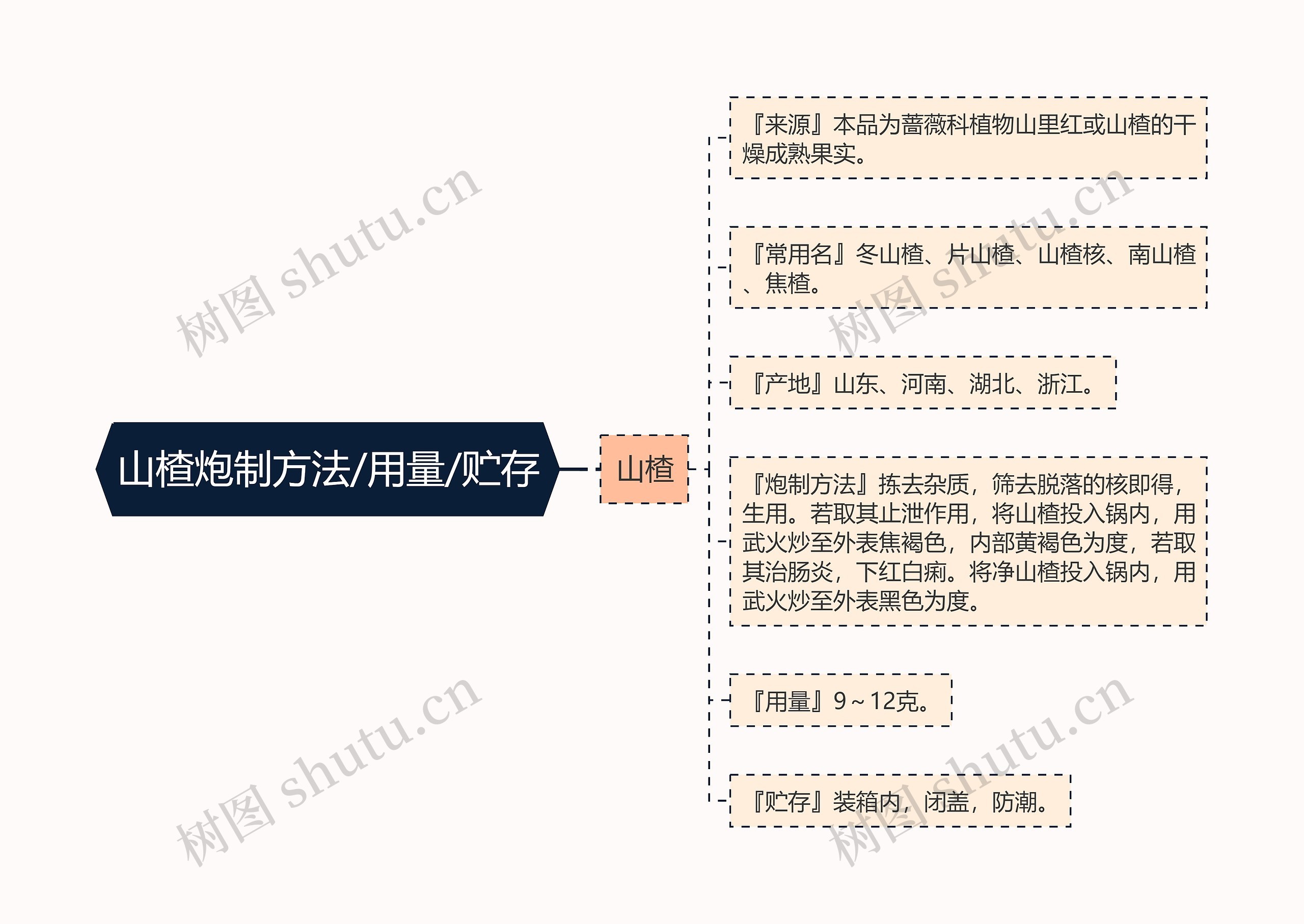 山楂炮制方法/用量/贮存