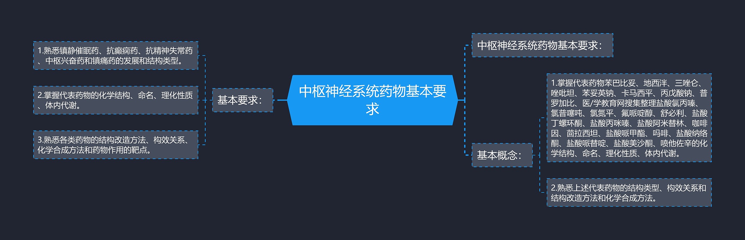 中枢神经系统药物基本要求思维导图