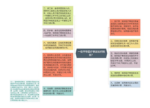 一级甲等医疗事故如何赔偿？