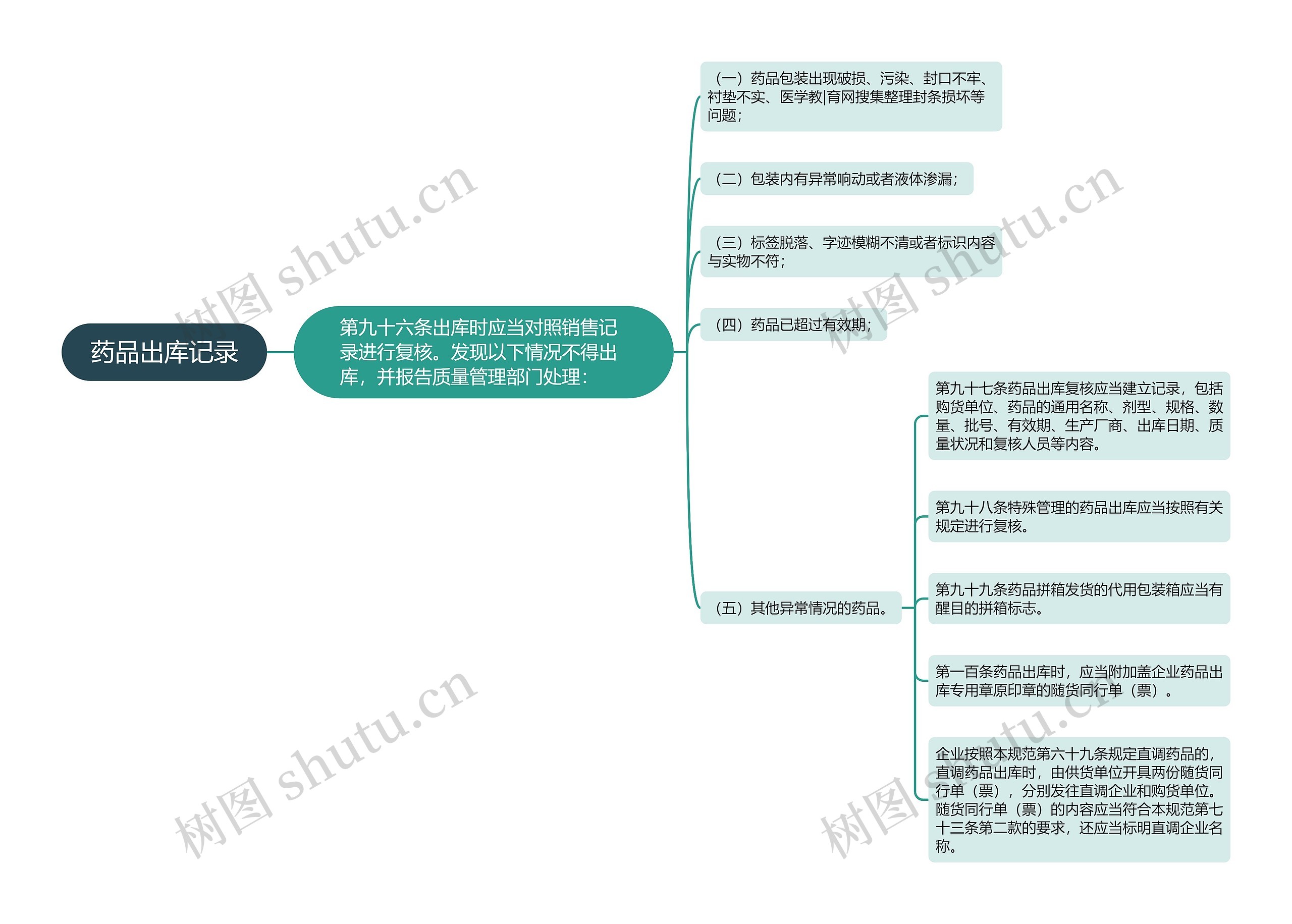 药品出库记录思维导图