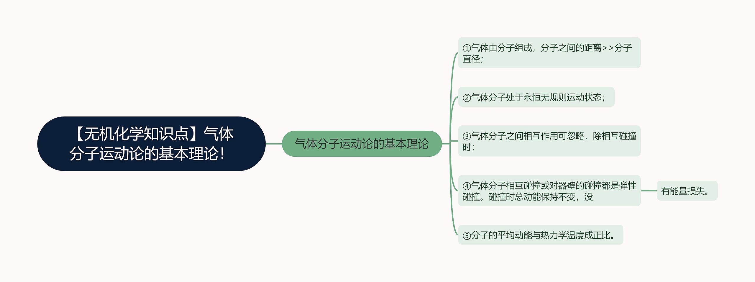 【无机化学知识点】气体分子运动论的基本理论！思维导图