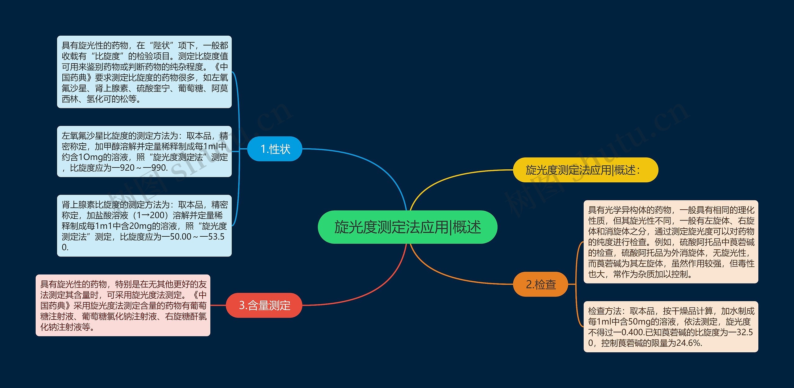 旋光度测定法应用|概述思维导图