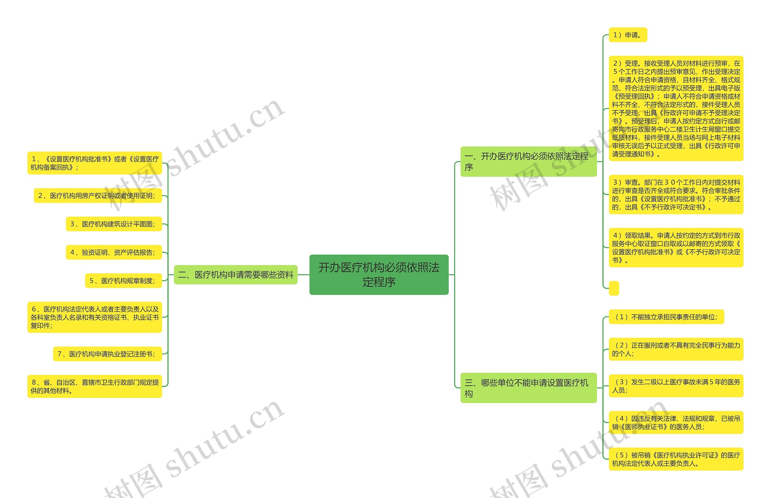 开办医疗机构必须依照法定程序思维导图