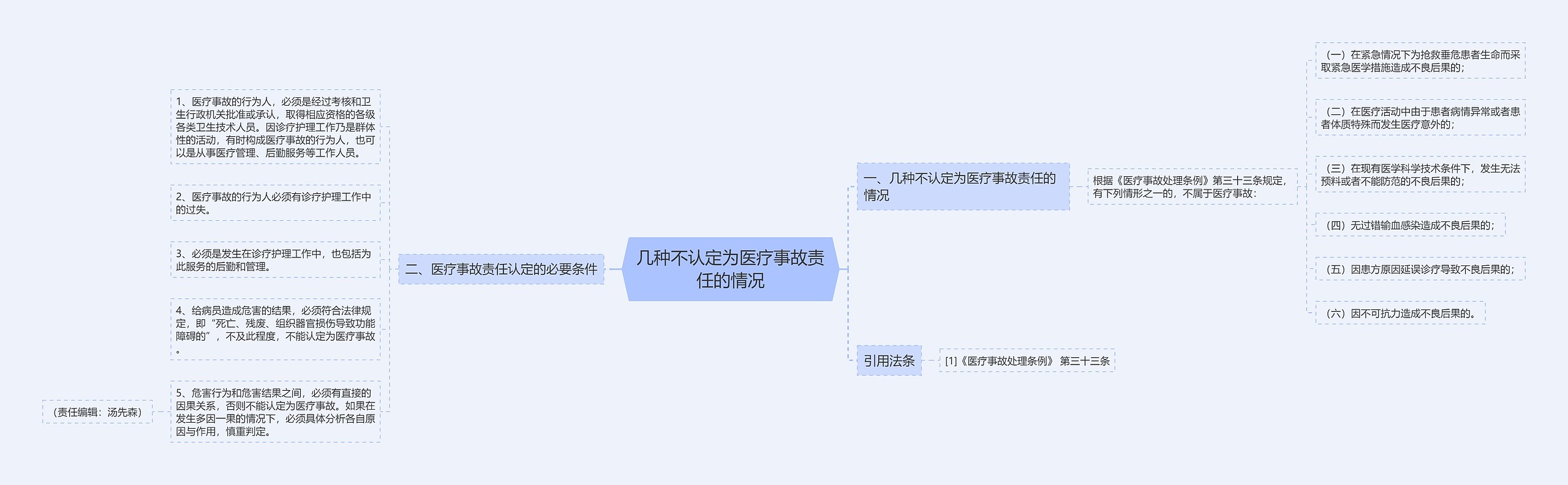 几种不认定为医疗事故责任的情况思维导图