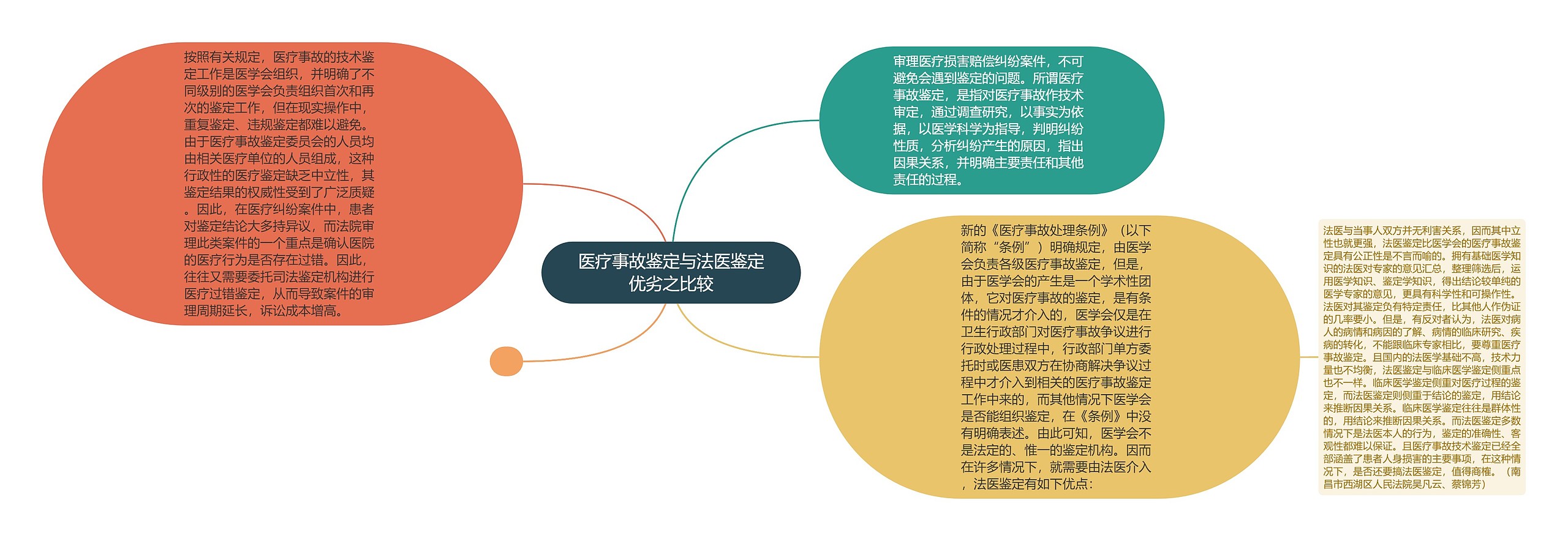 医疗事故鉴定与法医鉴定优劣之比较思维导图