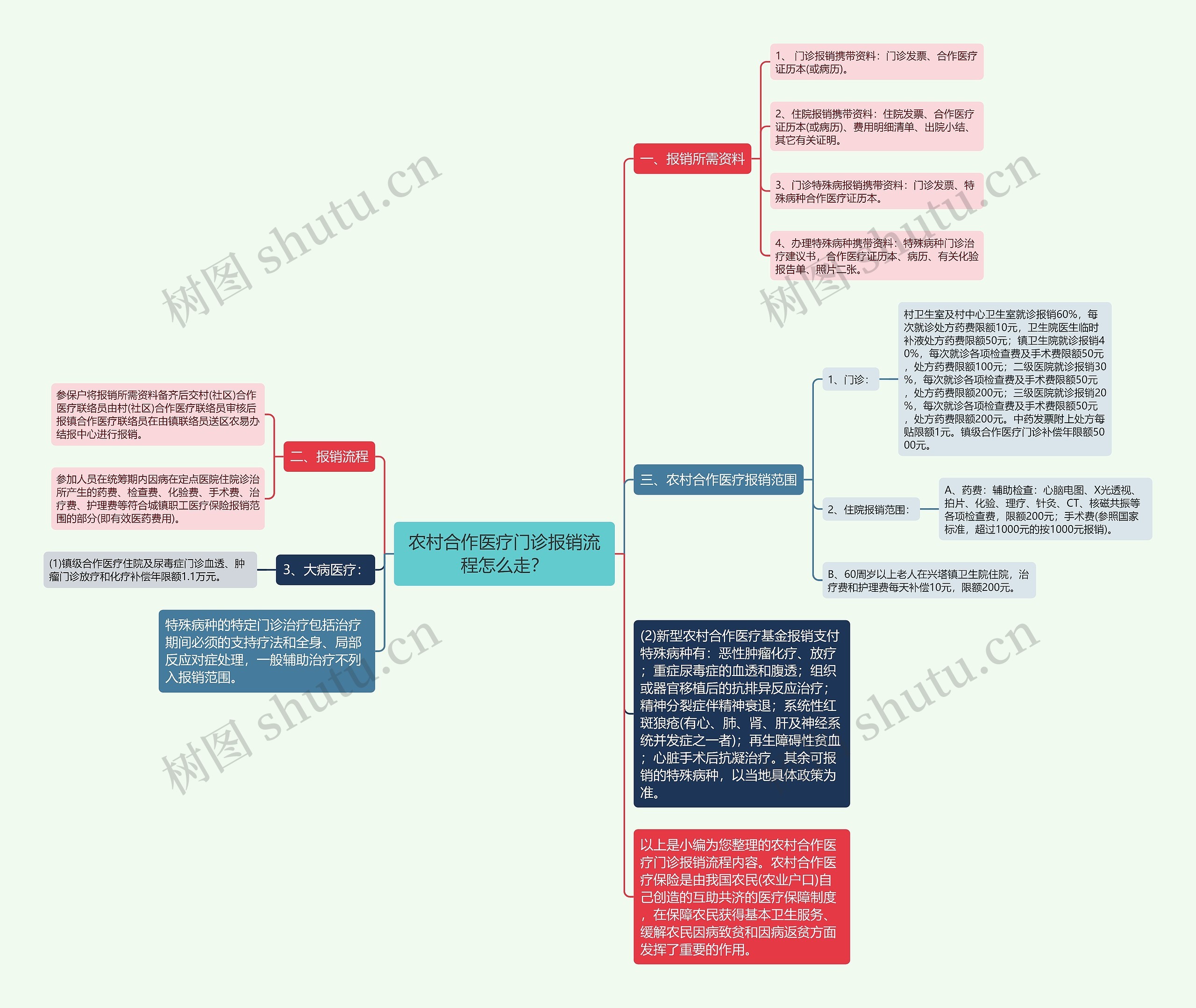 农村合作医疗门诊报销流程怎么走？