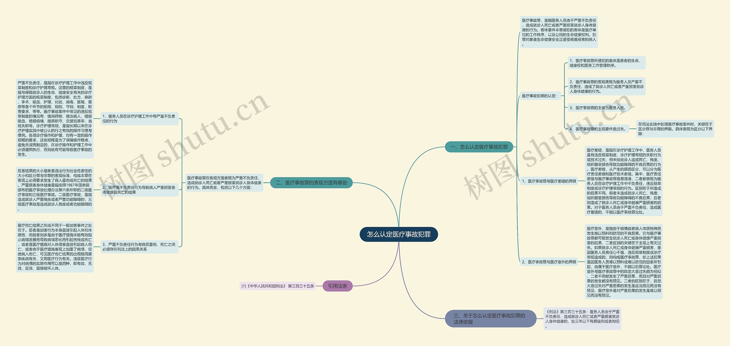 怎么认定医疗事故犯罪思维导图