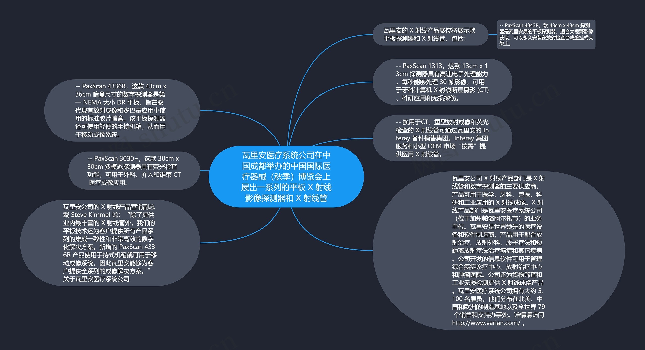 瓦里安医疗系统公司在中国成都举办的中国国际医疗器械（秋季）博览会上展出一系列的平板 X 射线影像探测器和 X 射线管思维导图