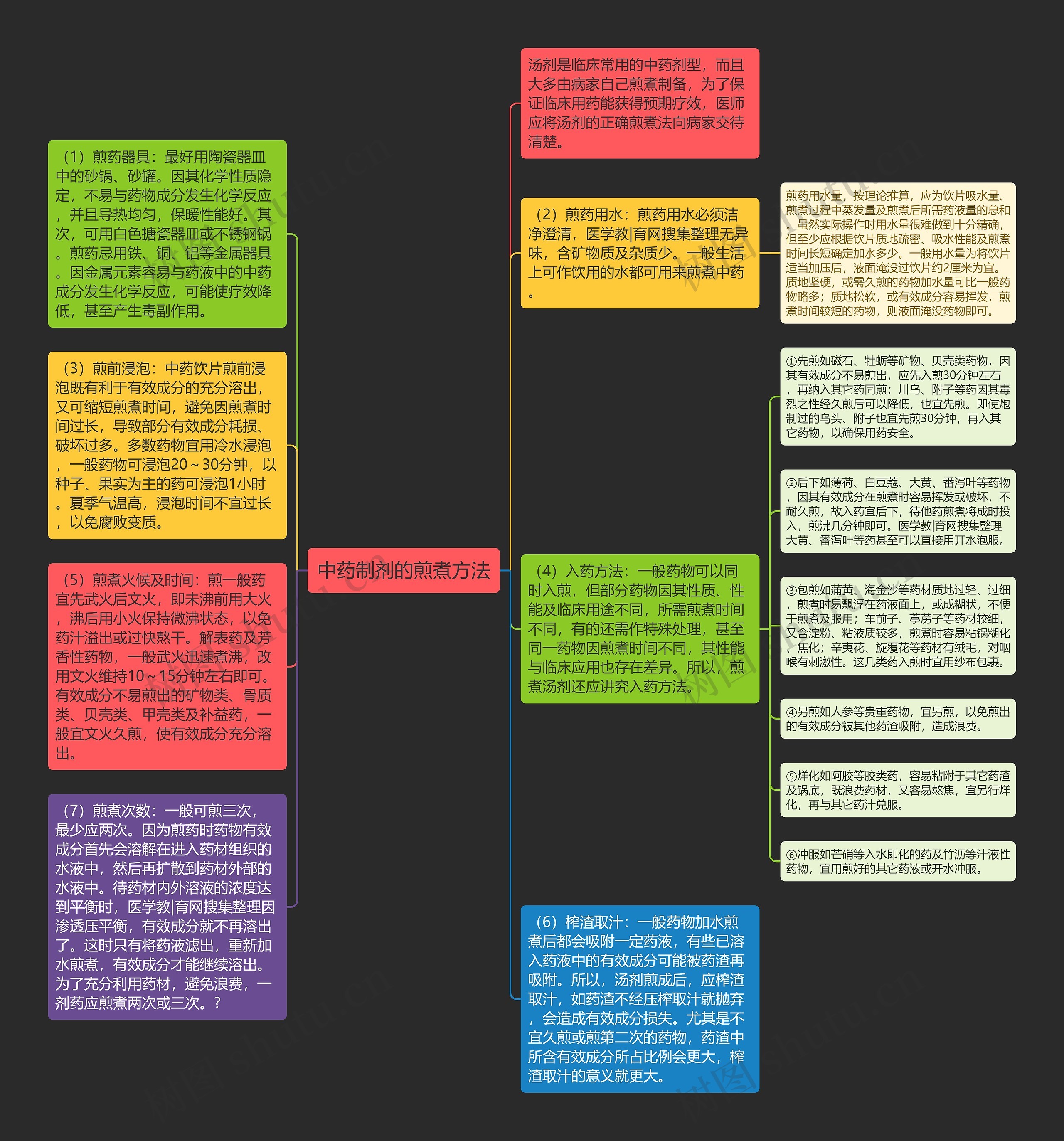 中药制剂的煎煮方法思维导图