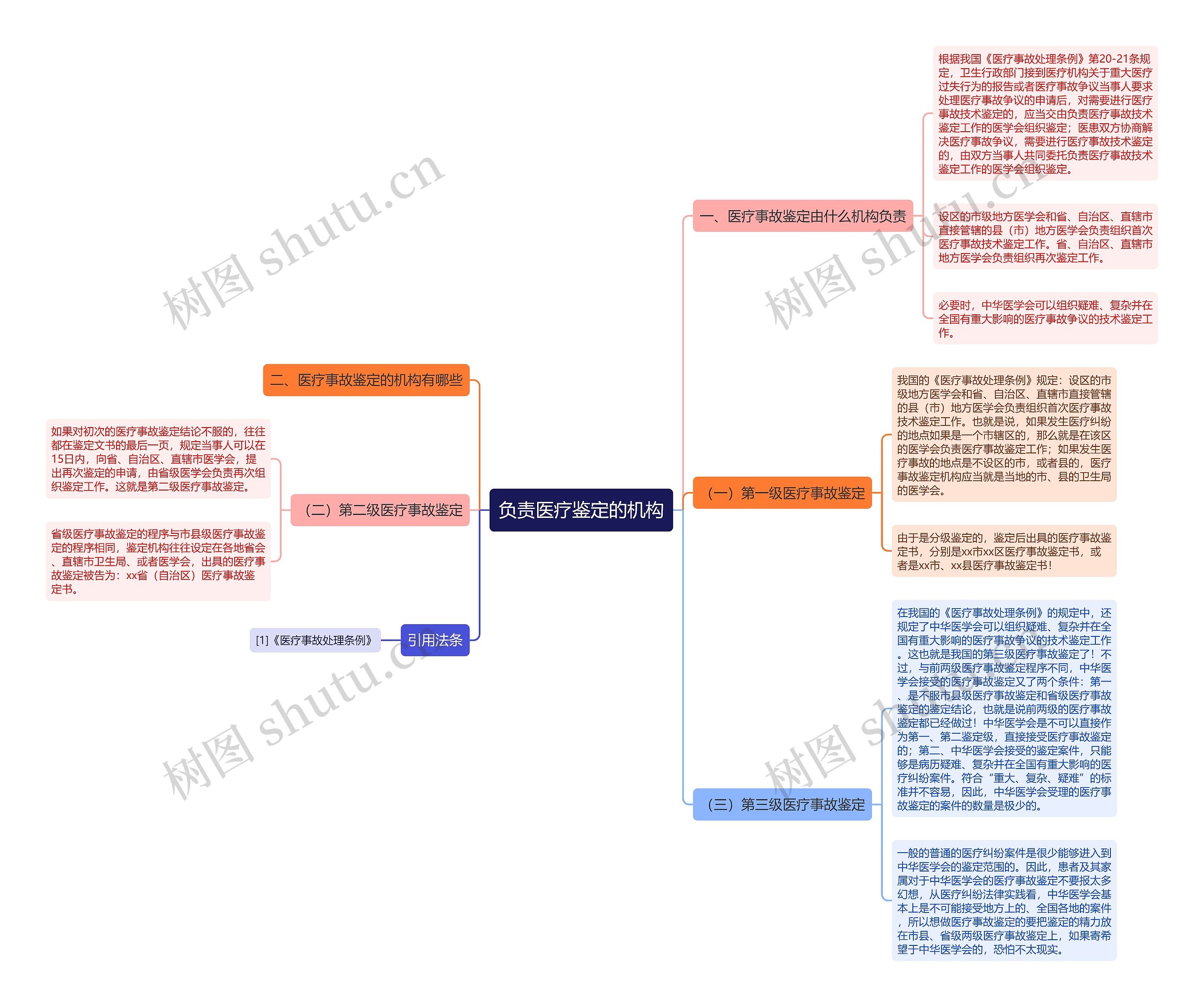 负责医疗鉴定的机构思维导图