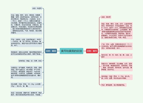 黄芩和黄芪的区别