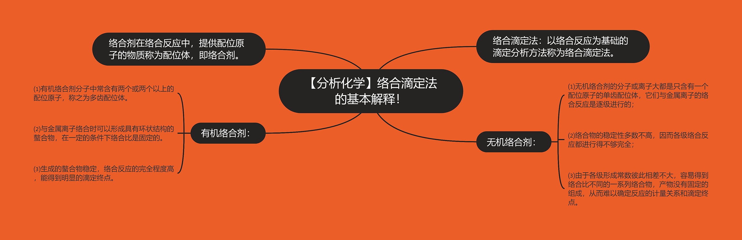 【分析化学】络合滴定法的基本解释! 【分析化学】络合滴定法的基本解释!