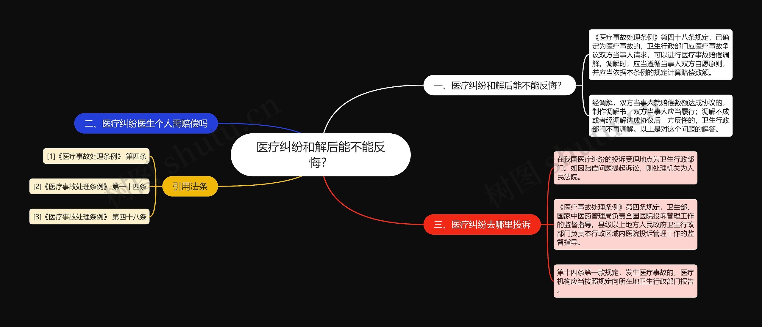 医疗纠纷和解后能不能反悔？思维导图