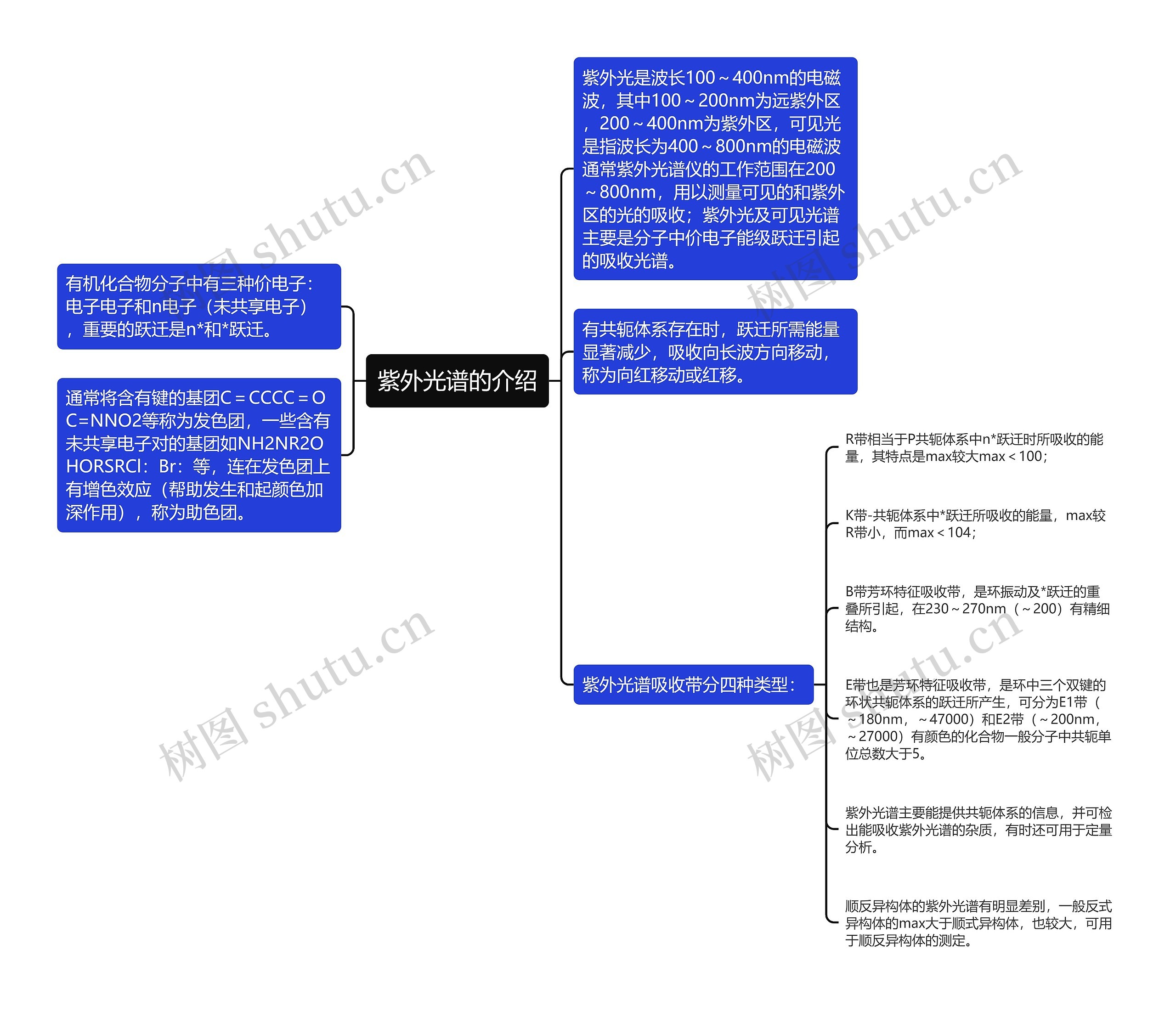 紫外光谱的介绍思维导图