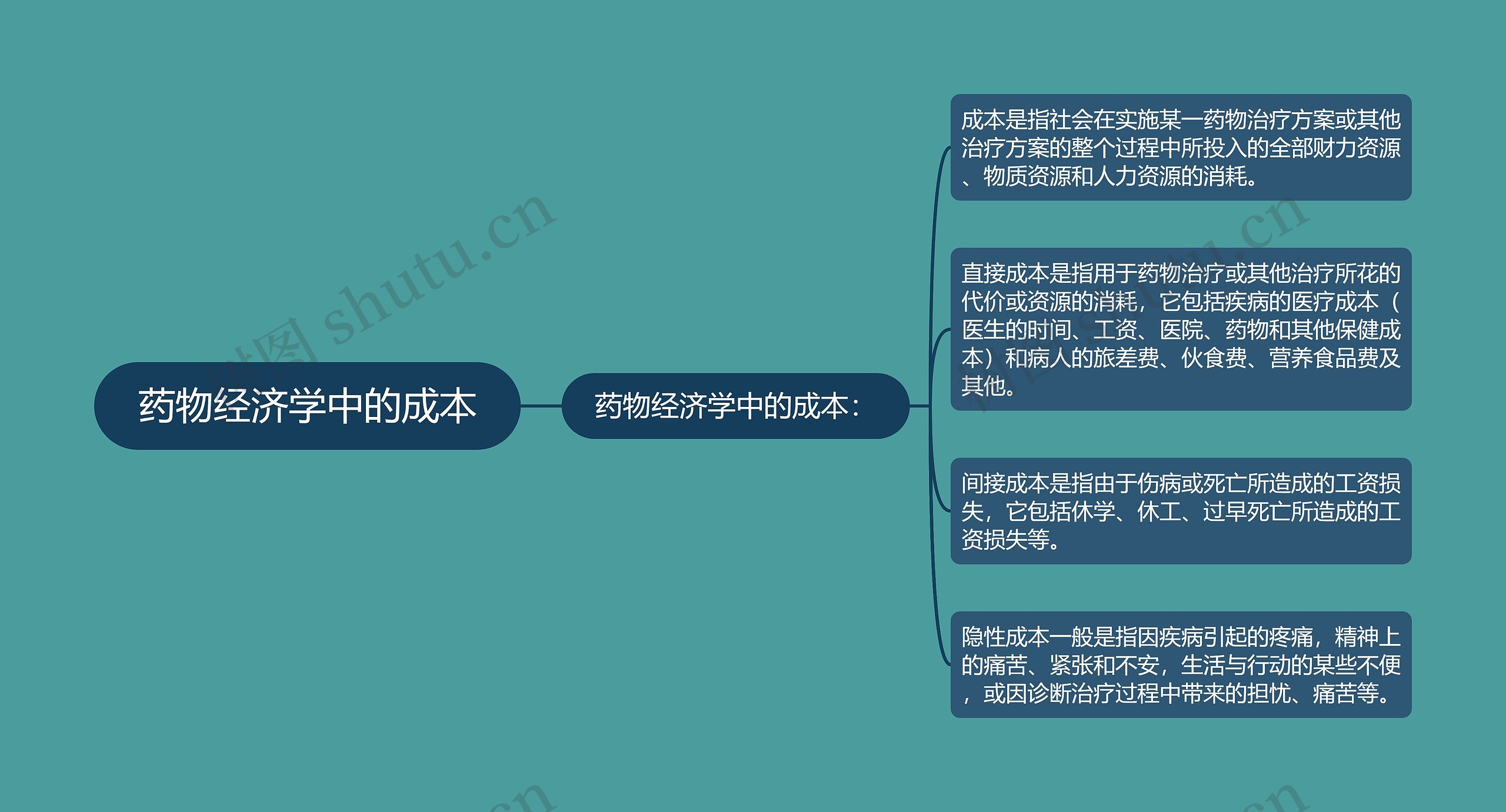 药物经济学中的成本思维导图