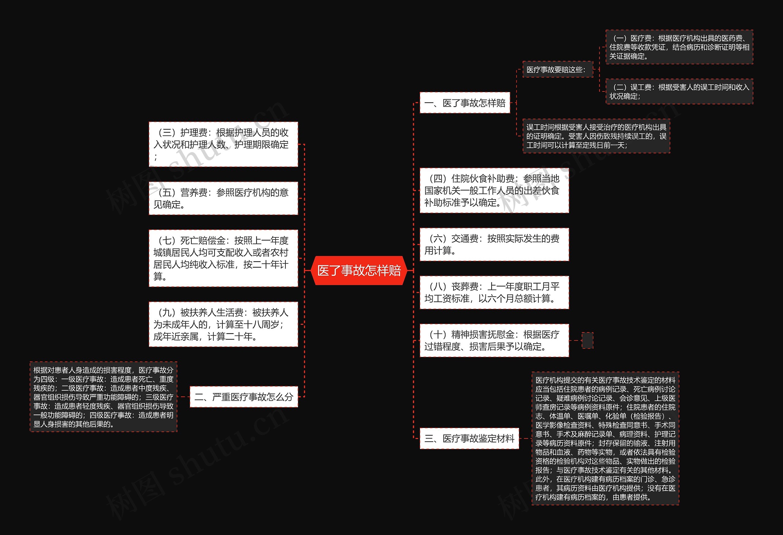 医了事故怎样赔