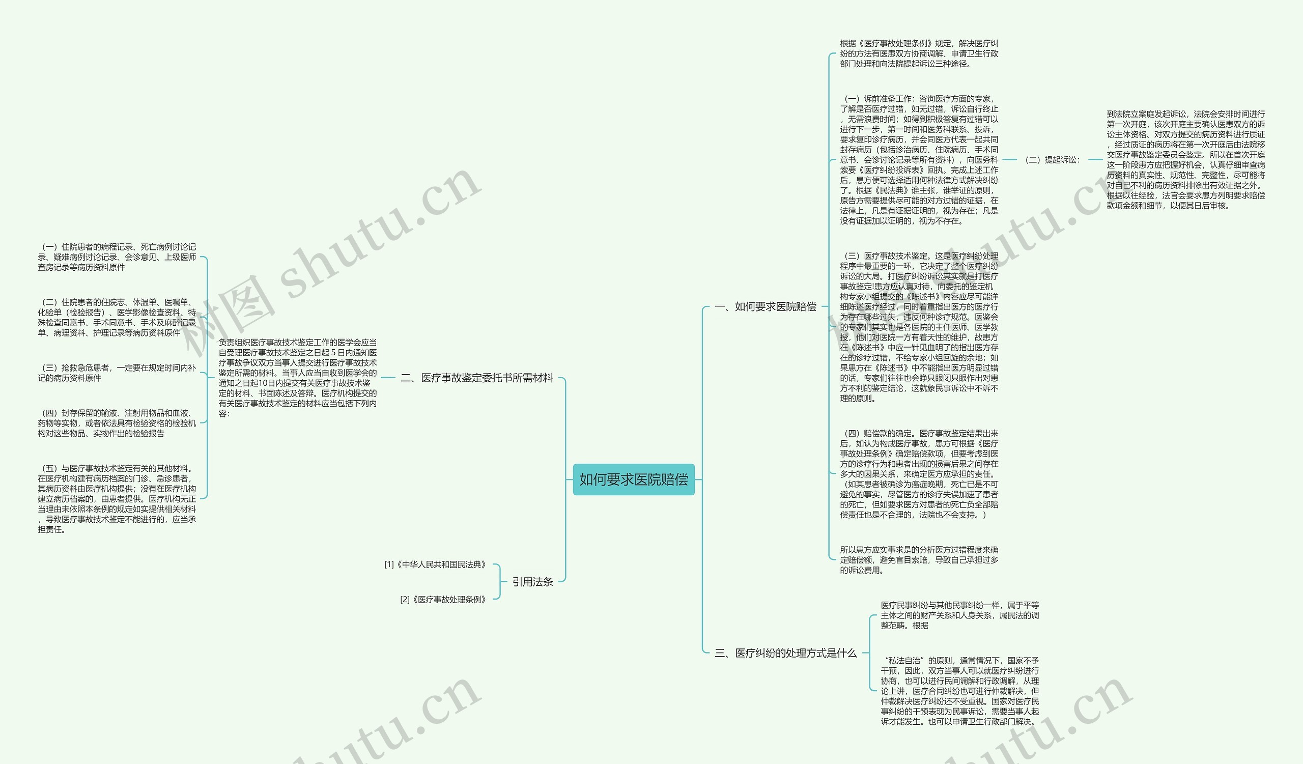 如何要求医院赔偿思维导图