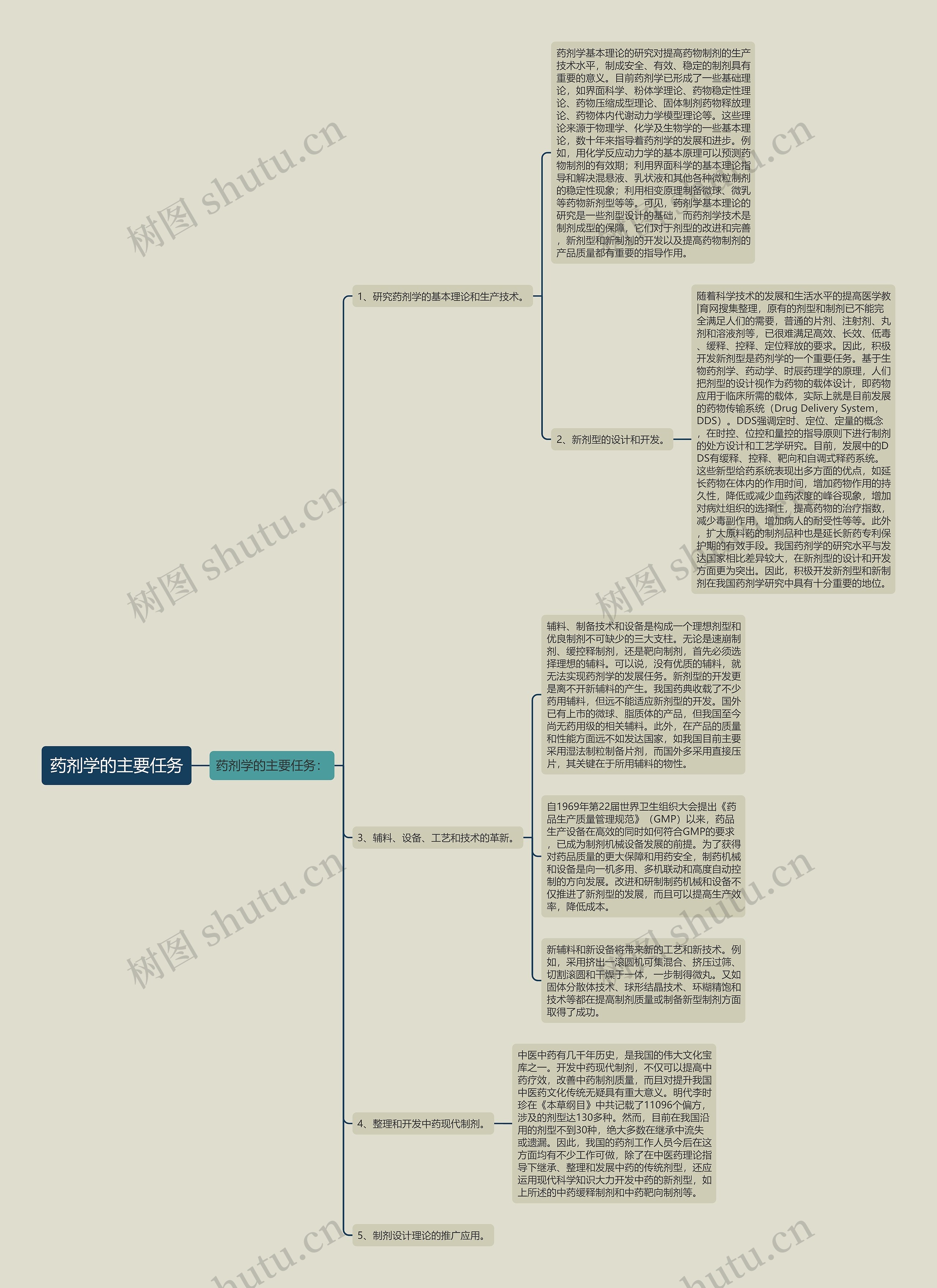 药剂学的主要任务思维导图