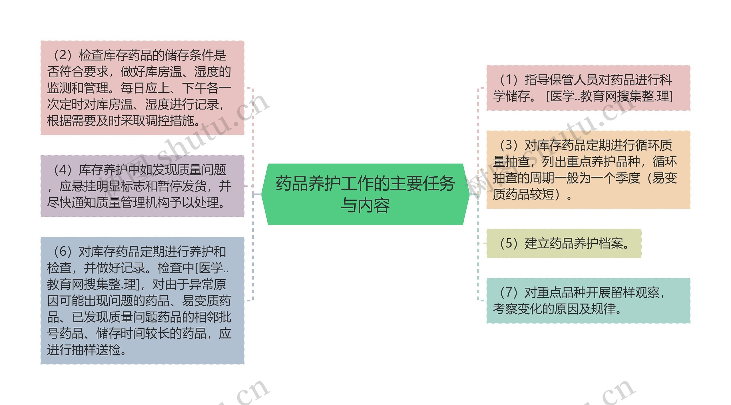 药品养护工作的主要任务与内容思维导图