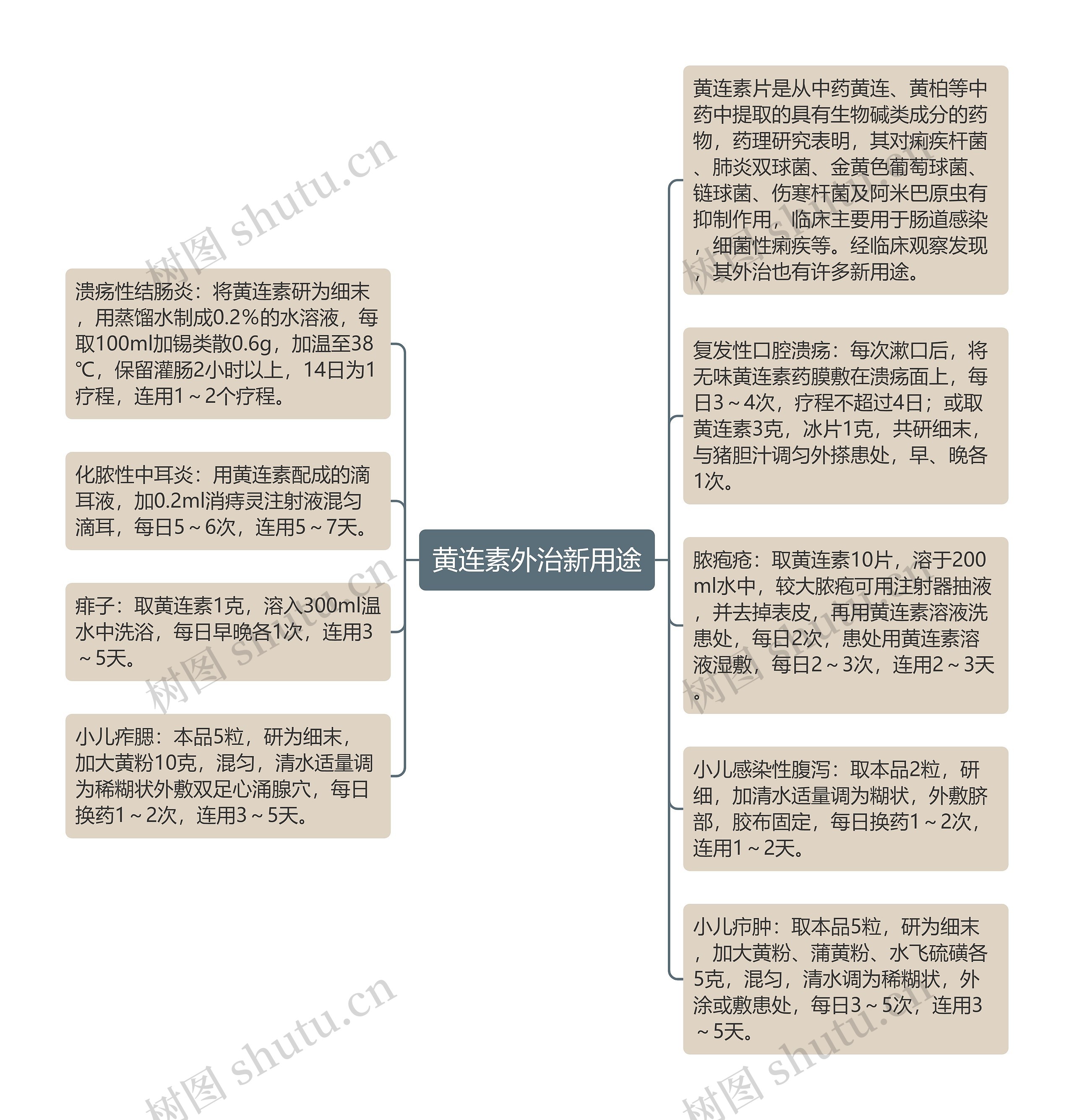 黄连素外治新用途思维导图