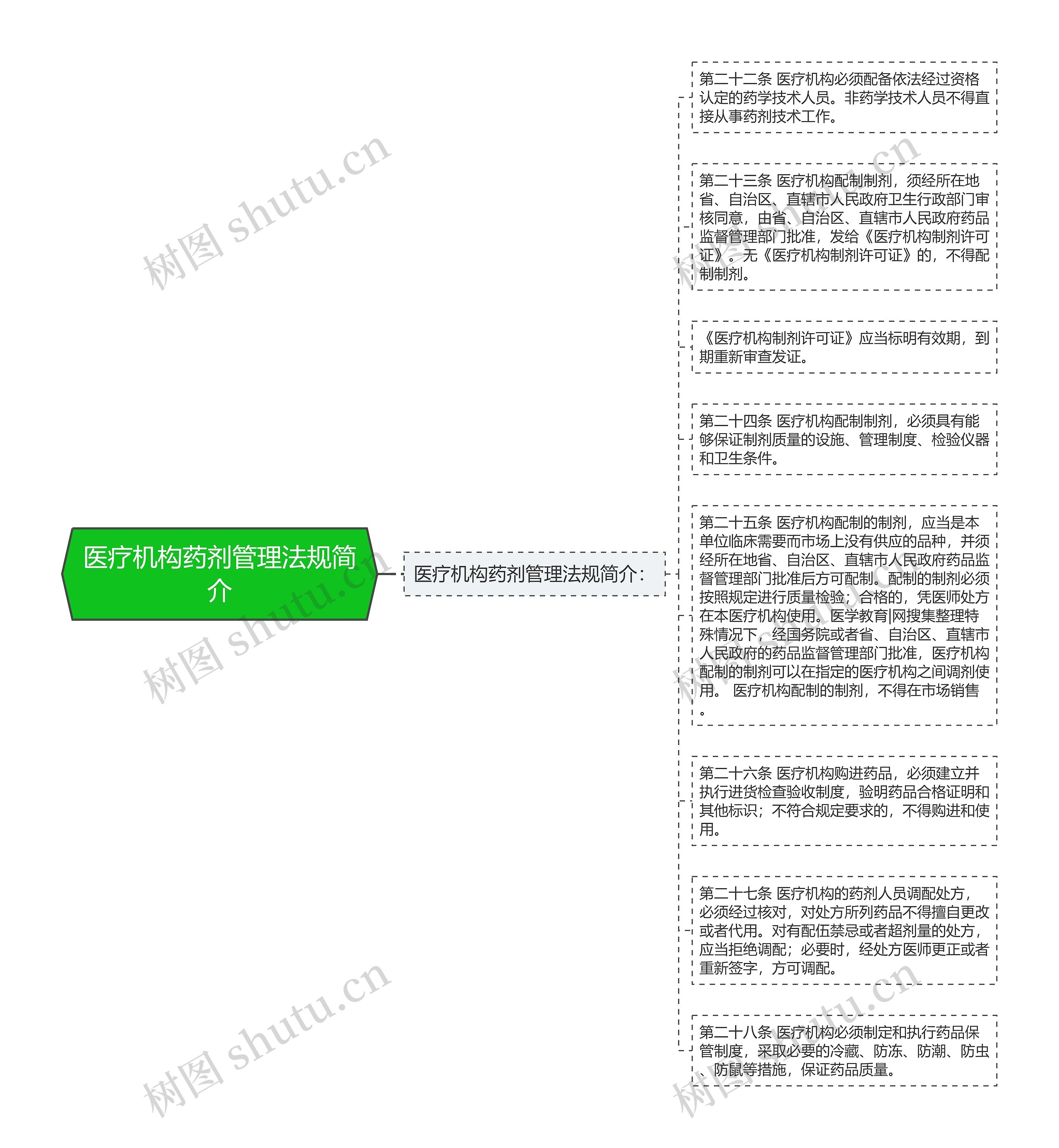 医疗机构药剂管理法规简介