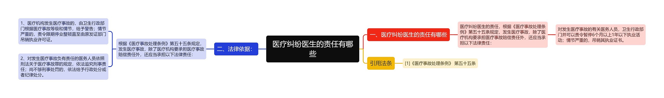 医疗纠纷医生的责任有哪些思维导图