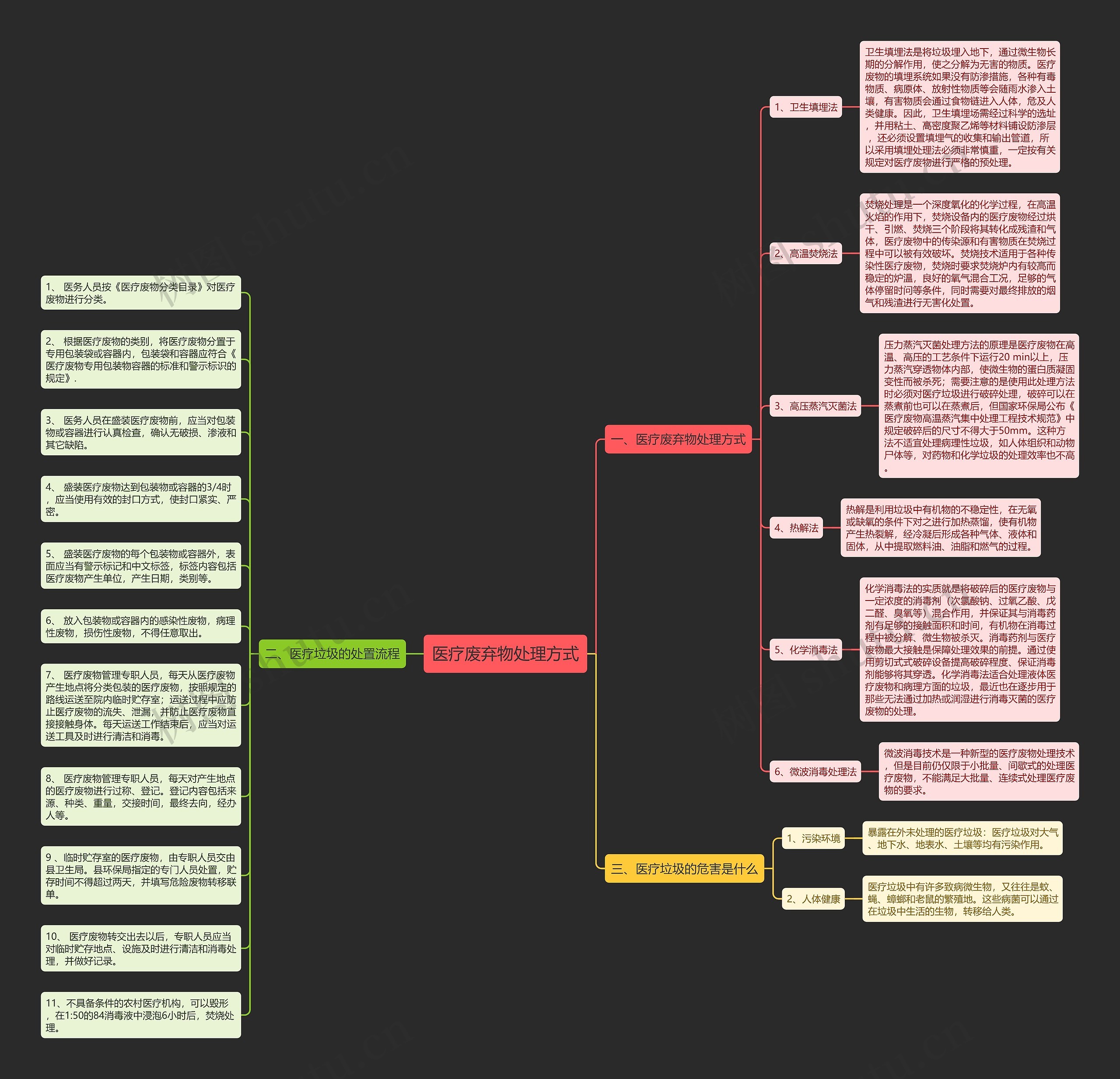医疗废弃物处理方式思维导图