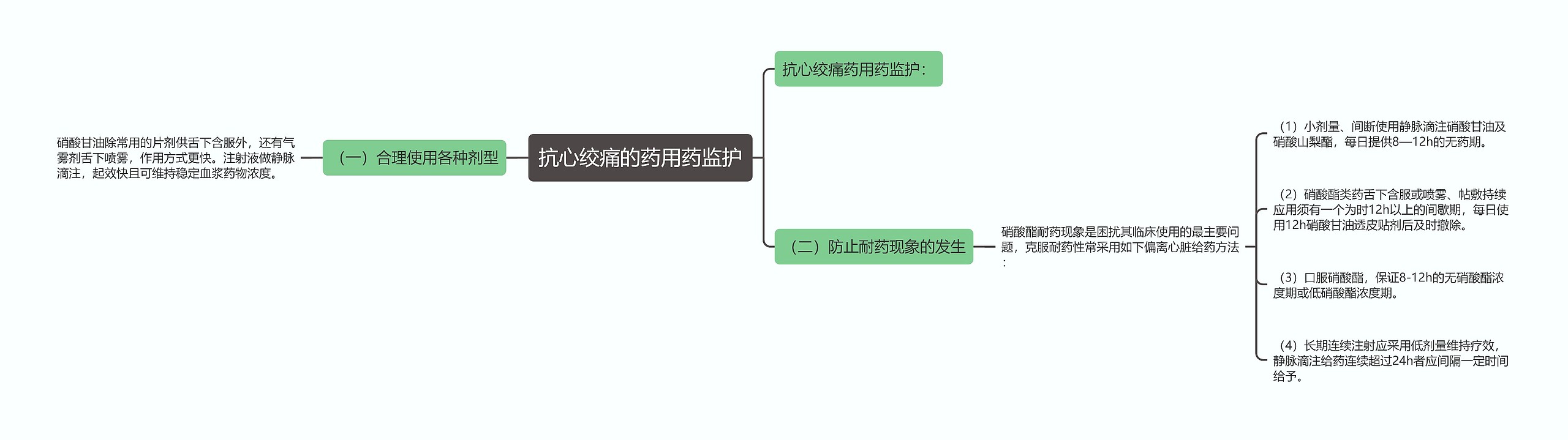 抗心绞痛的药用药监护