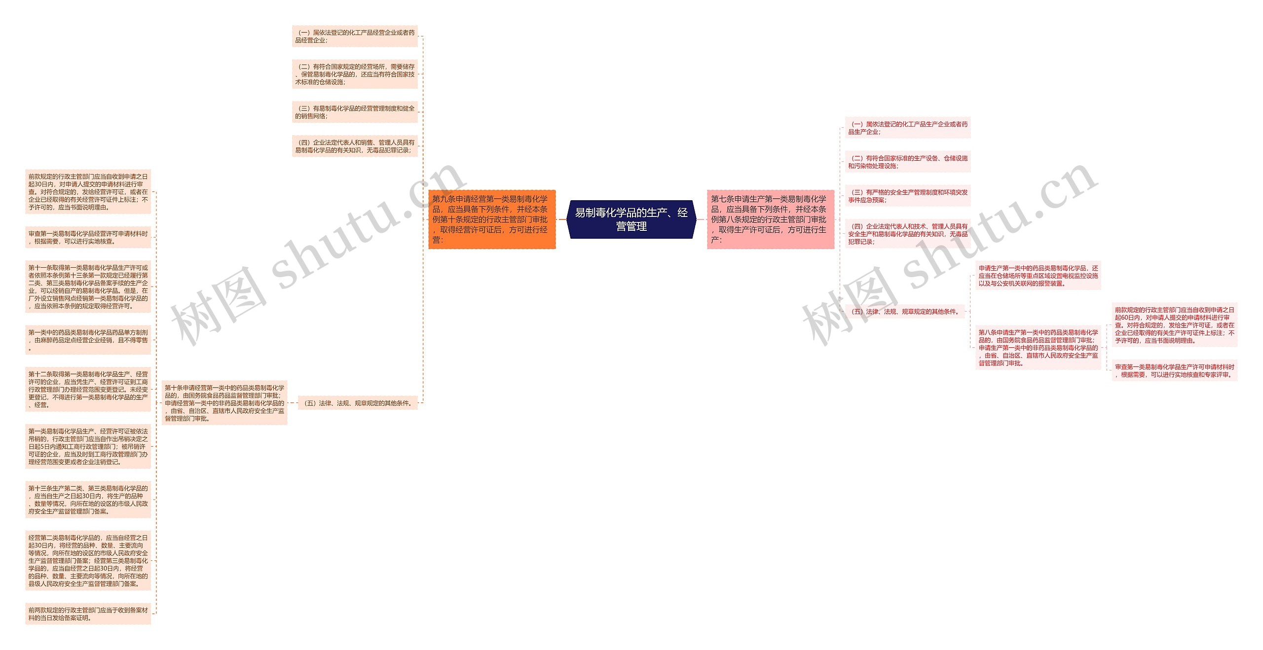 易制毒化学品的生产、经营管理