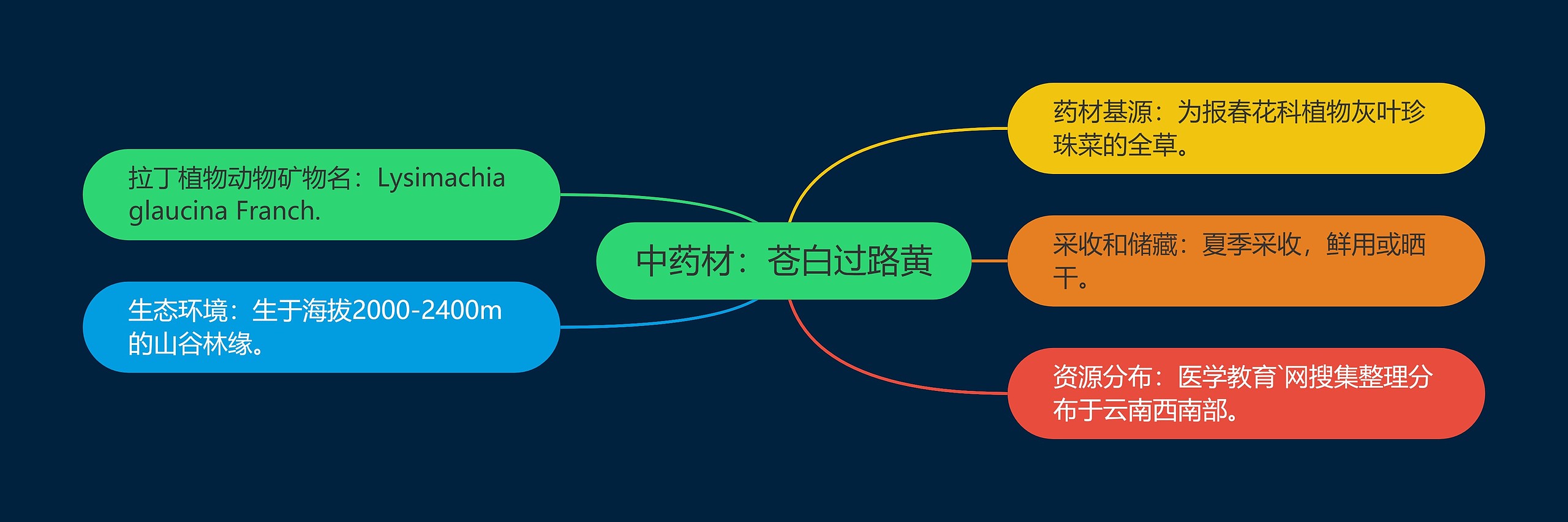 中药材：苍白过路黄