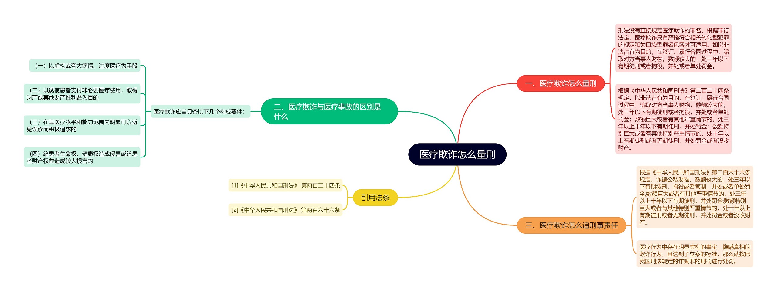 医疗欺诈怎么量刑思维导图