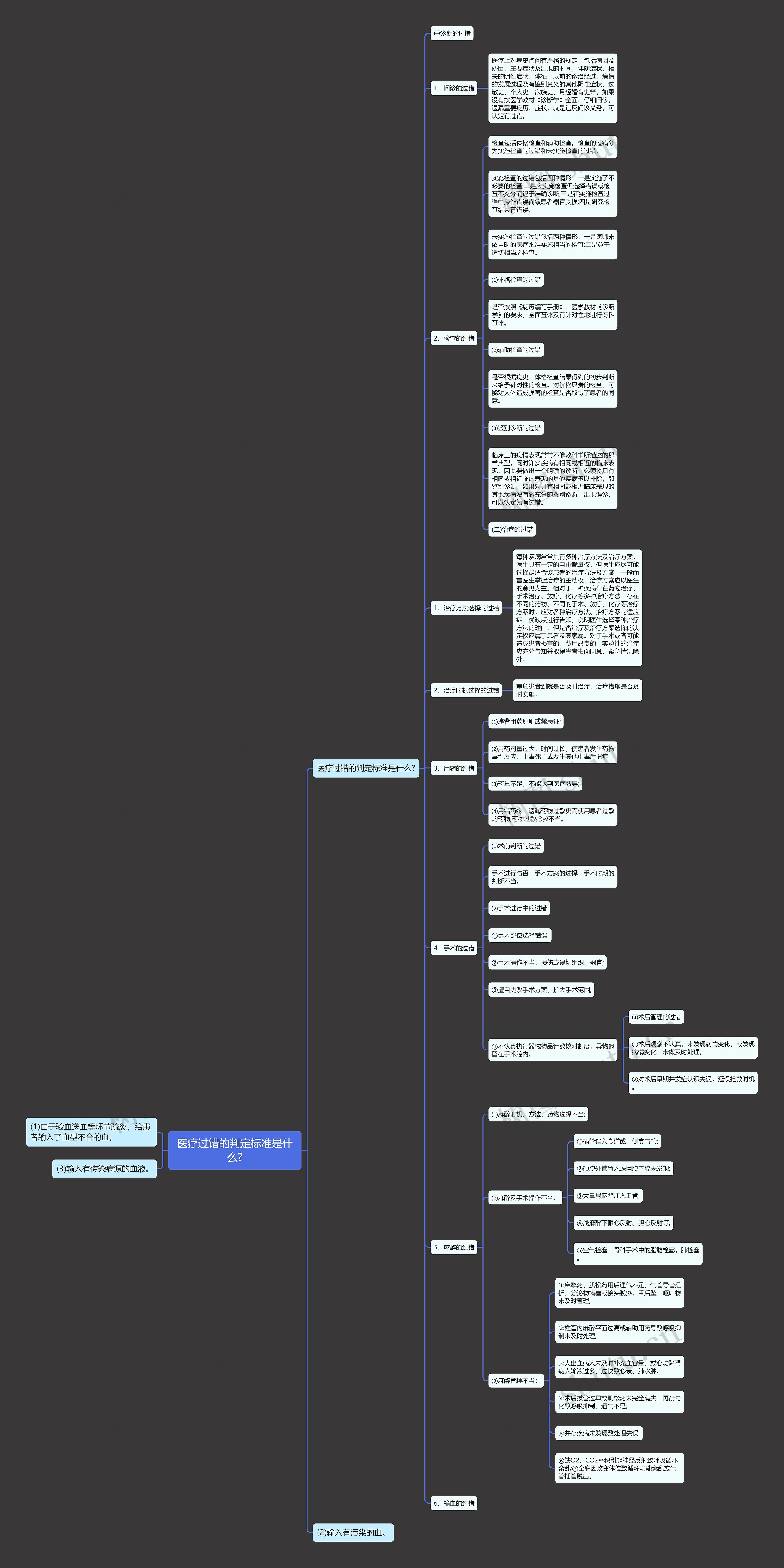 医疗过错的判定标准是什么?思维导图