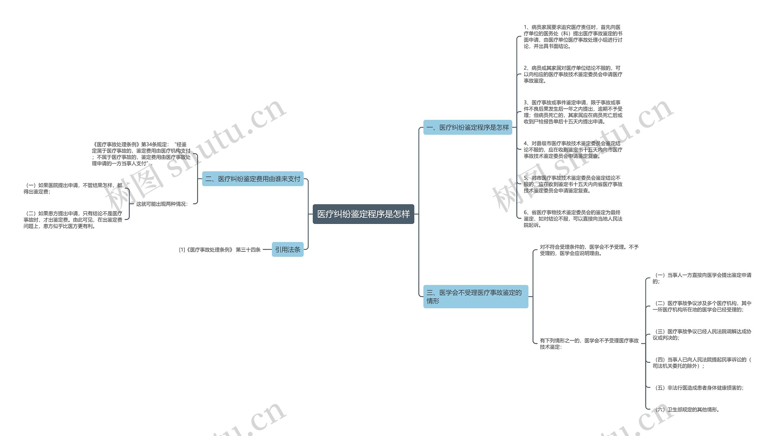 医疗纠纷鉴定程序是怎样思维导图