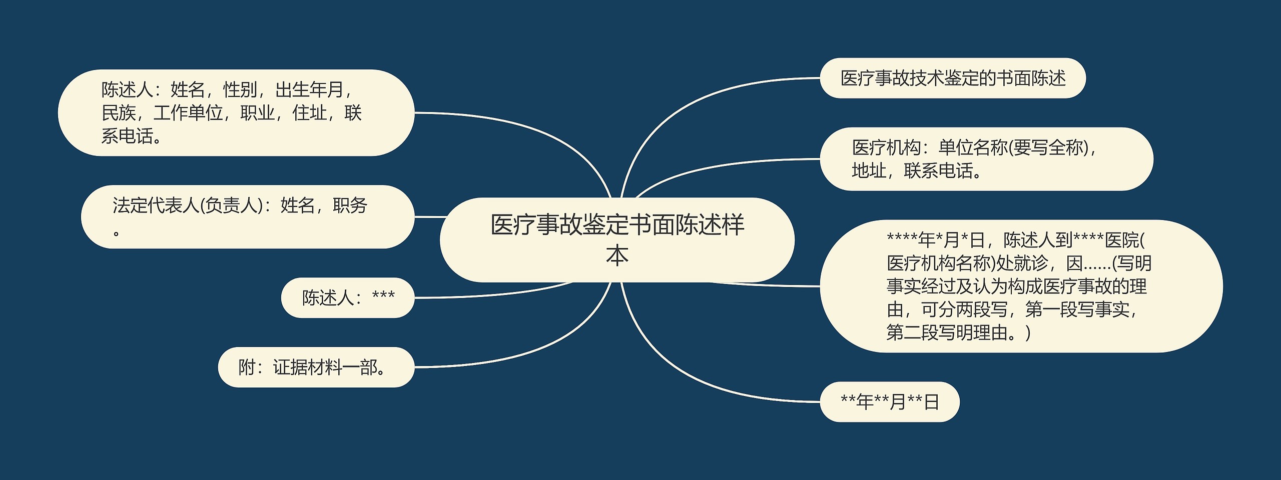 医疗事故鉴定书面陈述样本