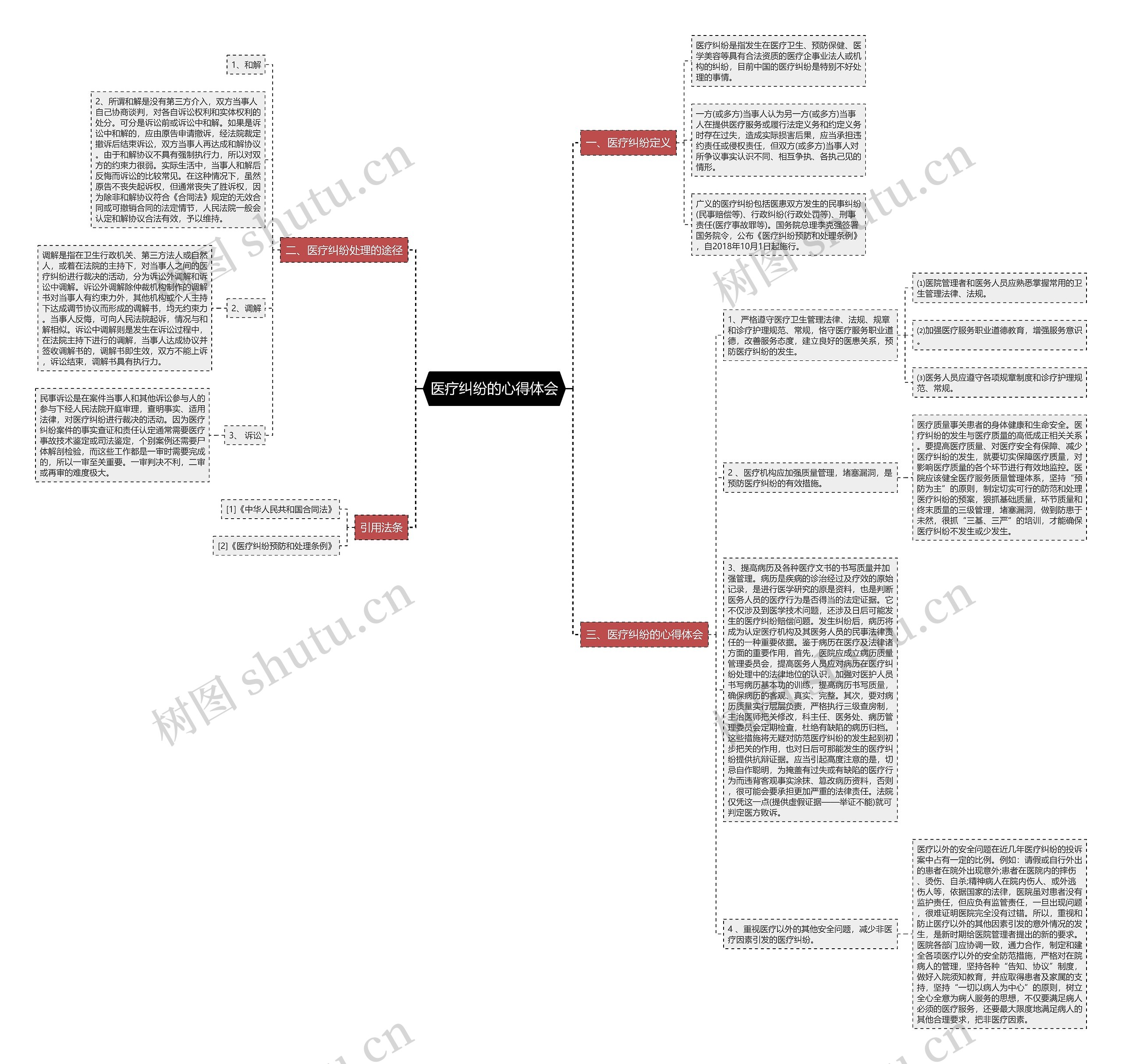 医疗纠纷的心得体会思维导图