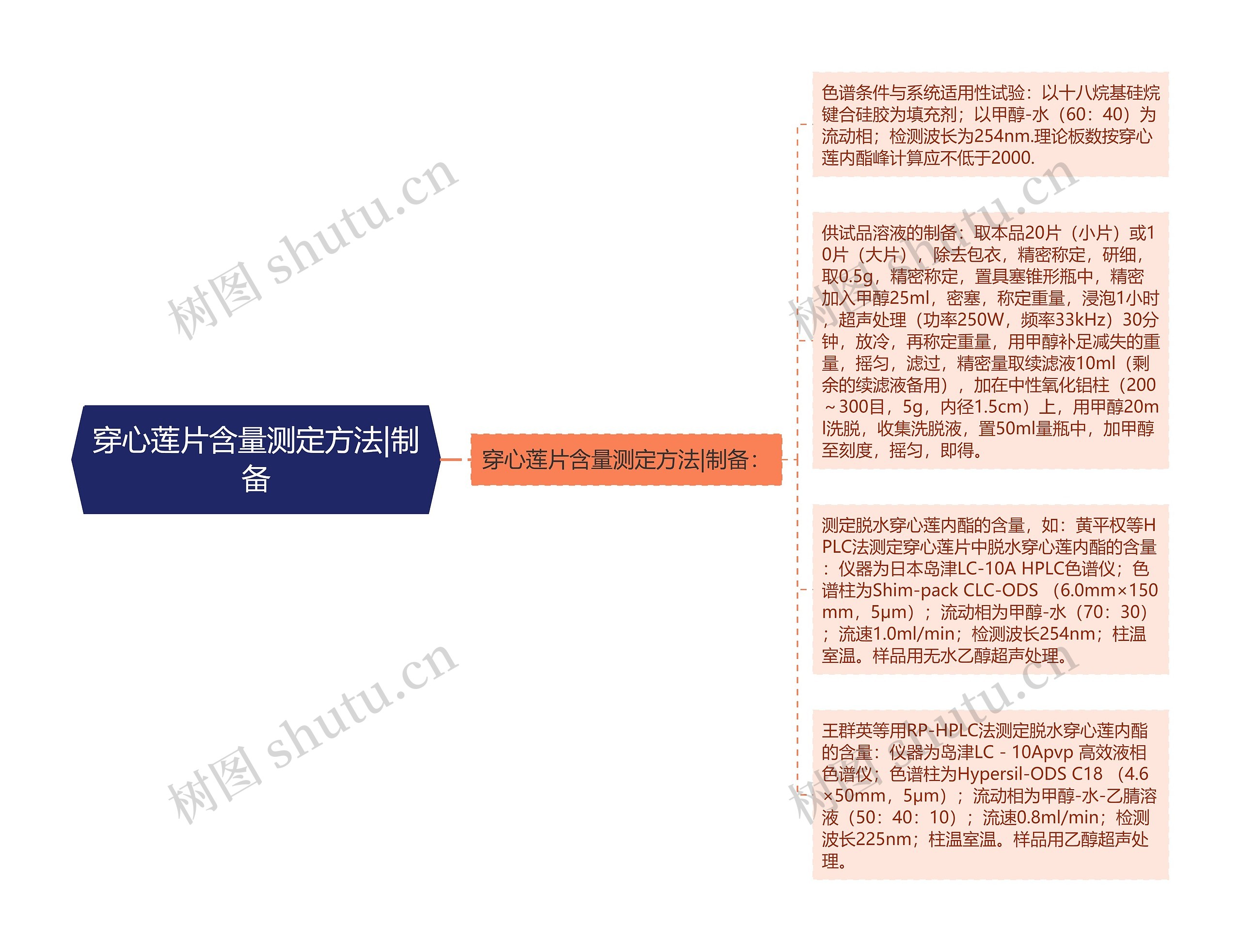 穿心莲片含量测定方法|制备思维导图