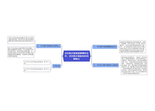 农村医疗报销需要哪些证件，农村医疗报销有时间限制么