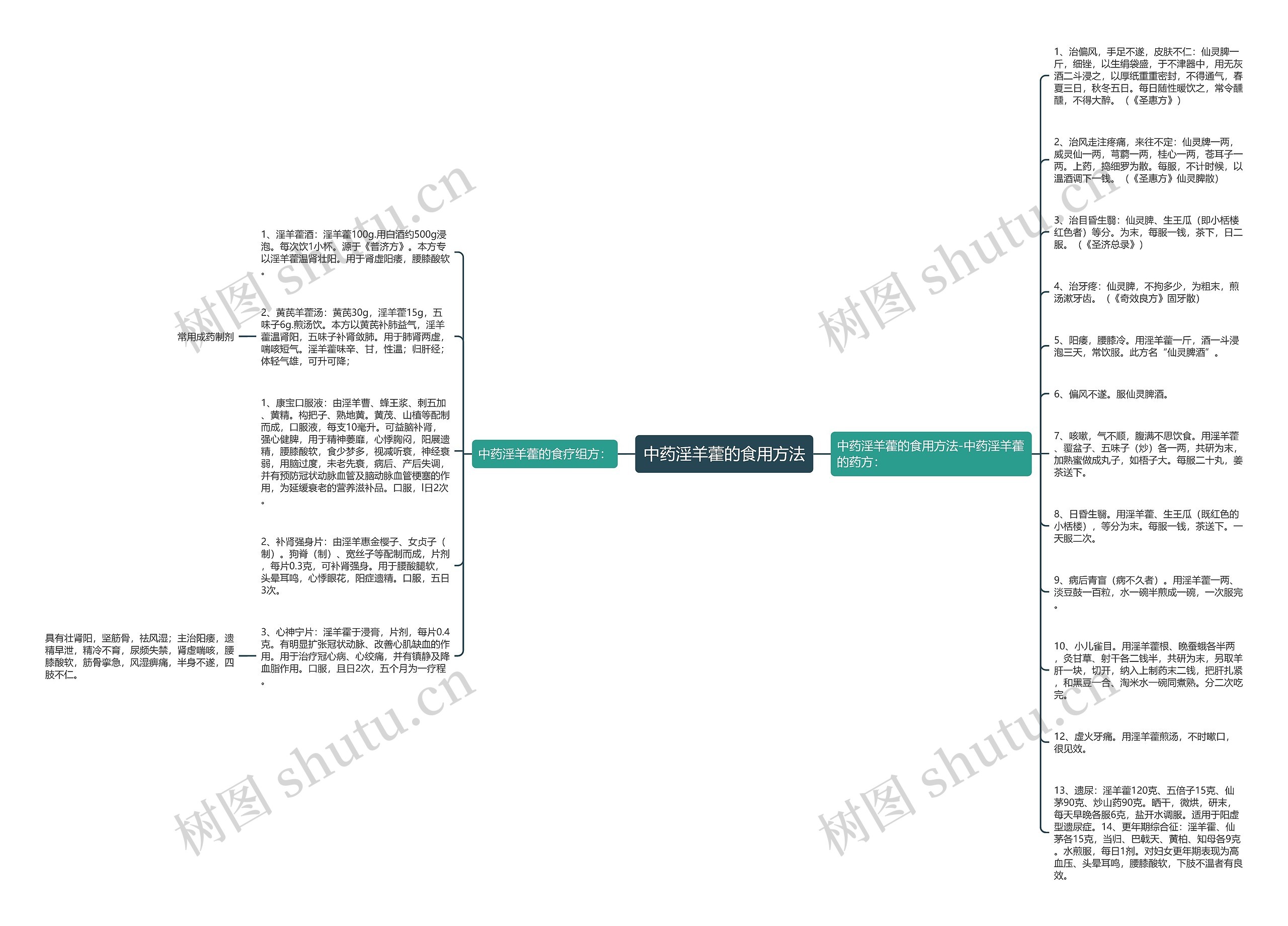 中药淫羊藿的食用方法思维导图
