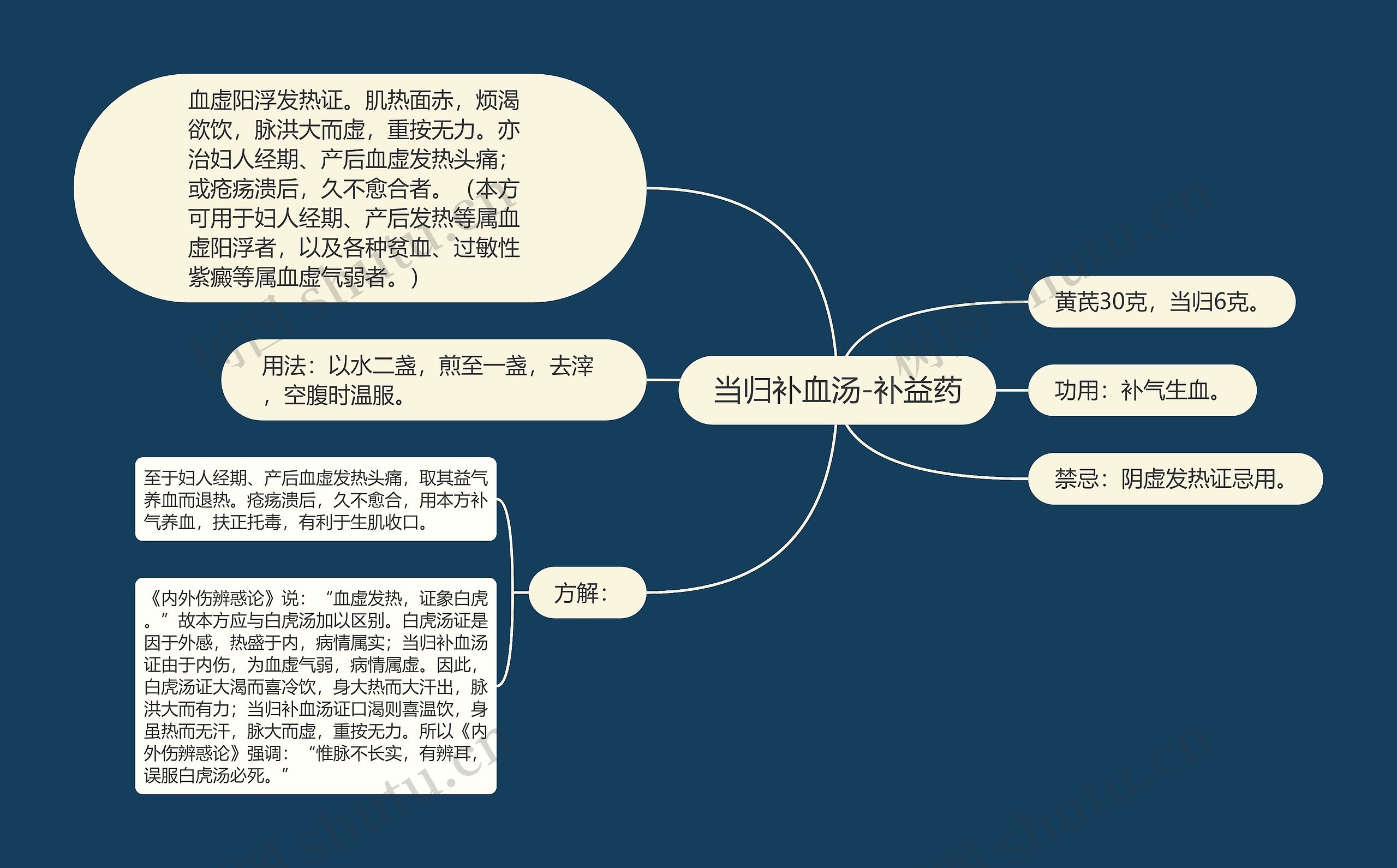 当归补血汤-补益药思维导图