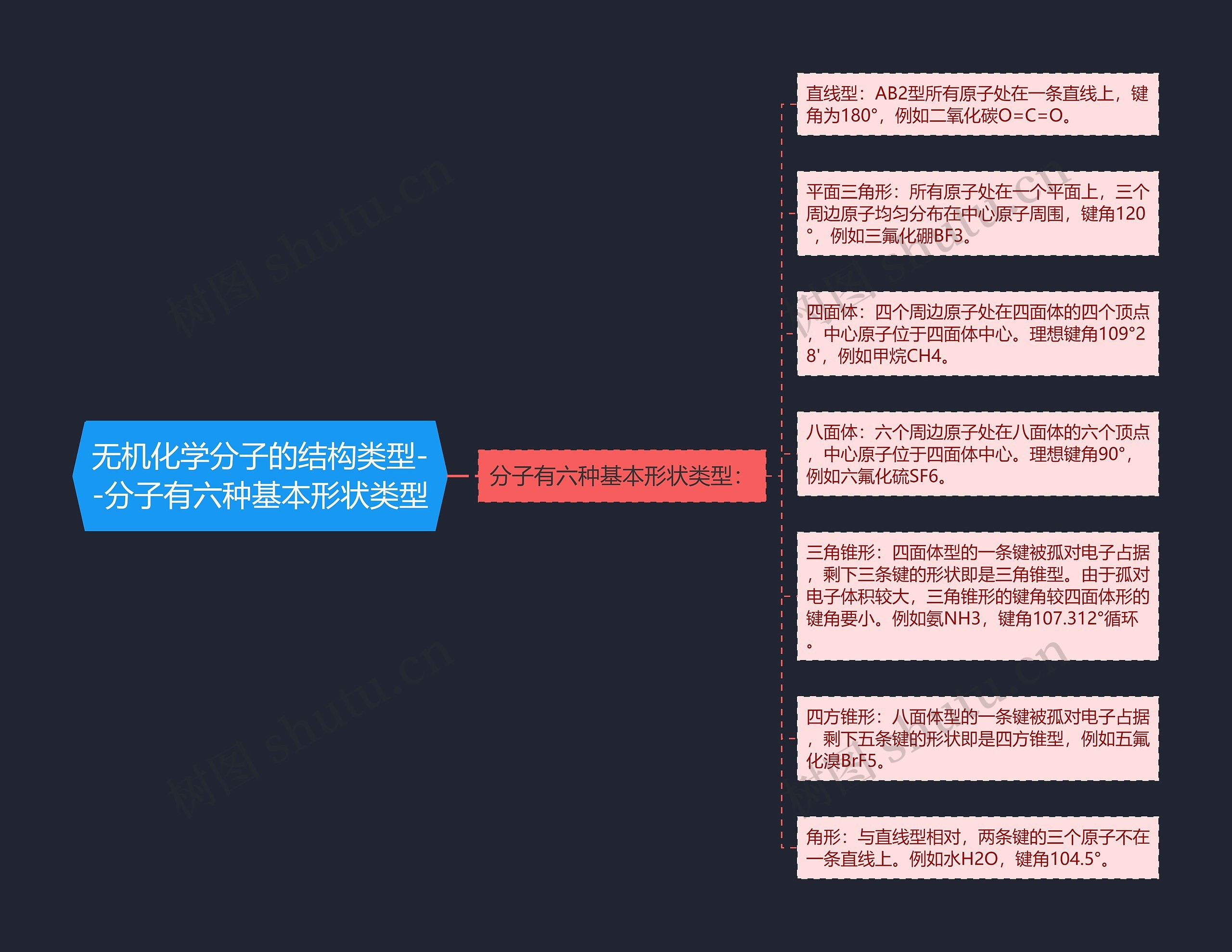 无机化学分子的结构类型--分子有六种基本形状类型思维导图