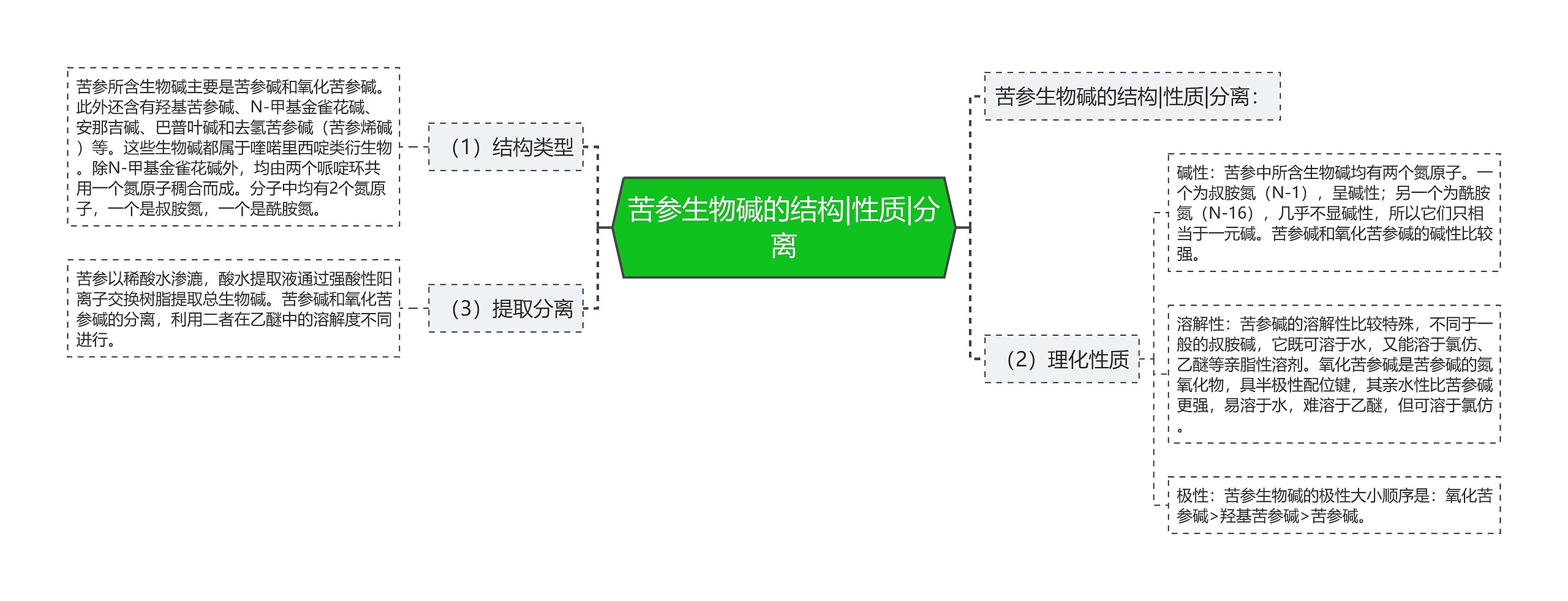 苦参生物碱的结构|性质|分离思维导图