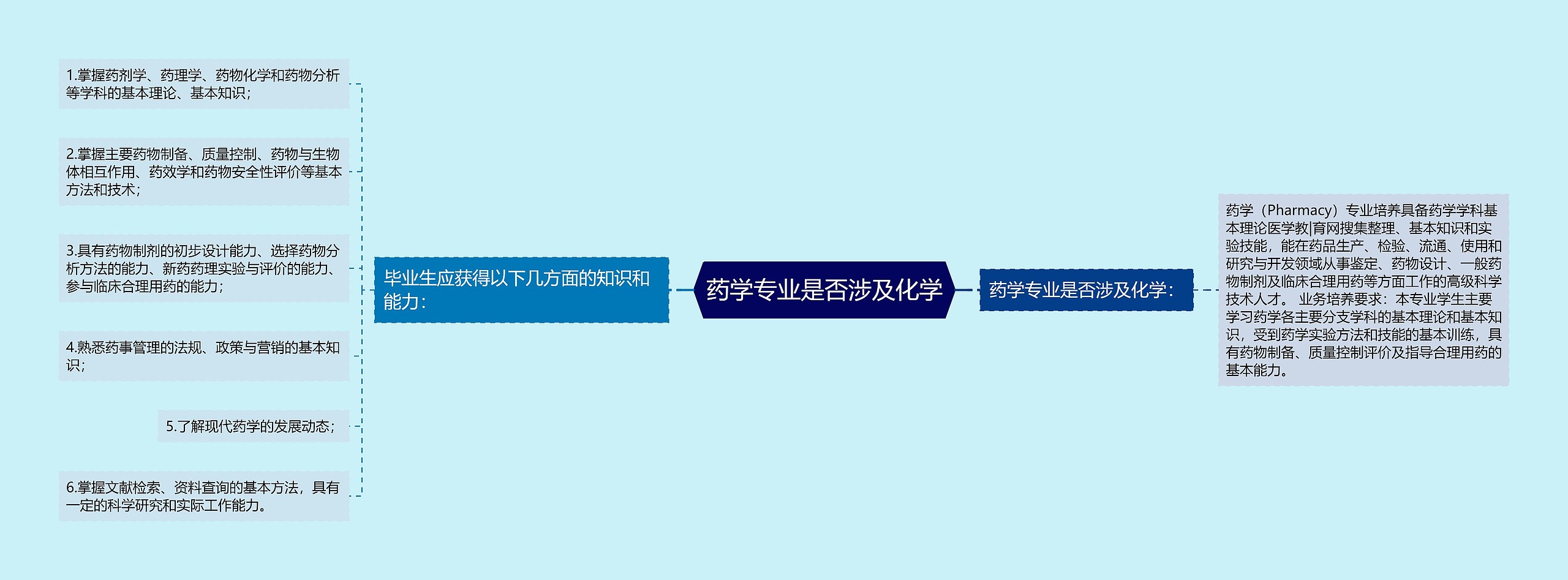 药学专业是否涉及化学 药学专业是否涉及化学